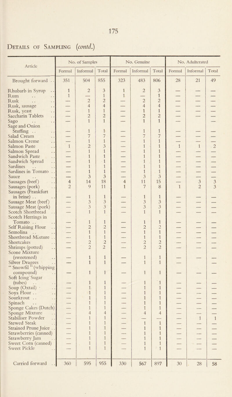 Details of Sampling (contd.) Article No. of Samples No. Genuine No. Adulterated Formal Informal Total Formal Informal Total Formal Informal Total Brought forward .. 351 504 855 323 483 806 28 21 49 Rhubarb in Syrup 1 2 3 1 2 3 — — — Rum 1 — 1 1 — 1 — — — Rusk — 2 2 — 2 2 — — — Rusk, sausage — 4 4 — 4 4 — — — Rusk, yeast — 1 1 — 1 1 — — — Saccharin Tablets — 2 2 — 2 2 — — — Sago Sage and Onion — 1 1 — 1 1 — — Stuffing . . — 1 1 — 1 1 — — — Salad Cream — 7 7 — 7 7 — — — Salmon Creme — 1 1 — 1 1 — — — Salmon Paste 1 2 3 — 1 1 1 1 2 Salmon Spread — 1 1 — 1 1 — — — Sandwich Paste — 1 1 — 1 1 — — — Sandwich Spread — 1 1 — 1 1 — — — Sardines — 1 1 — 1 1 — — — Sardines in Tomato . . — 1 1 — 1 1 — — — Sauce — 3 3 — 3 3 — — — Sausages (beef) 4 14 18 4 11 15 — 3 3 Sausages (pork) Sausages (Frankfurt 2 9 11 1 7 8 1 2 3 in brine) .. — 1 1 — 1 1 — — — Sausage Meat (beef) — 3 3 — 3 3 — — — Sausage Meat (pork) — 3 3 — 3 3 — — — Scotch Shortbread Scotch Herrings in — 1 1 — 1 1 — — — Tomato .. — 1 1 — 1 1 — — — Self Raising Flour — 2 2 — 2 2 — — — Semolina — 1 1 — 1 1 — — — Shortbread Mixture . . — 1 1 — 1 1 — — — Shortcakes — 2 2 — 2 2 • - — — Shrimps (potted) Scone Mixture — 2 2 — 2 2 — — — (sweetened) — 1 1 — 1 1 — — — Silver Dragees “ Snowfil ” (whipping — 1 1 — 1 1 — — compound) Soft Icing' Sugar — 1 1 — 1 1 — — — (tubes) — 1 1 — 1 1 — — — Soup (Oxtail) • — 1 1 — 1 1 — — — Soya Flour .. — 1 1 — 1 1 — — — Sourkrout .. — 1 1 — 1 1 — — — Spinach — 1 1 — 1 1 — — — Sponge Cakes (Dutch) — 1 1 — 1 1 — — — Sponge Mixture — 4 4 — 4 4 — — — Stabiliser Powder — 1 1 — — — — 1 1 Stewed Steak — 1 1 — 1 1 — — _ Strained Prune Juice .. — 1 1 — 1 1 — — — Strawberries (canned) — 1 1 — 1 1 — — — Strawberry Jam — 1 1 — 1 1 — — — Sweet Corn (canned) — 1 1 — 1 1 — — — Sweet Pickle 1 1 1 1 1 1