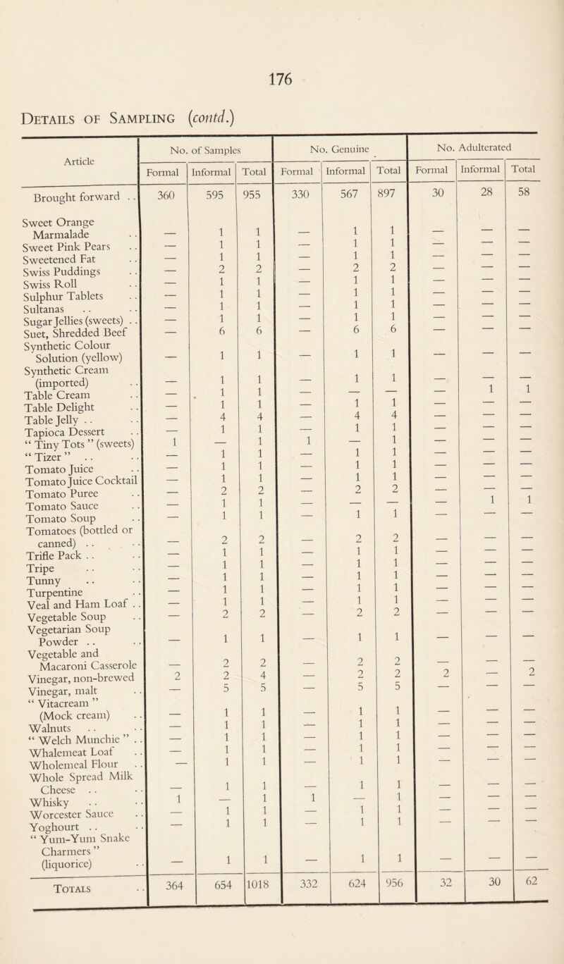 Details of Sampling (contd.) Article Brought forward .. | Sweet Orange Marmalade Sweet Pink Pears Sweetened Fat Swiss Puddings Swiss Roll Sulphur Tablets Sultanas Sugar Jellies (sweets) Suet, Shredded Beef Synthetic Colour Solution (yellow) Synthetic Cream (imported) Table Cream Table Delight Table Jelly .. Tapioca Dessert “ Tiny Tots ” (sweets) “ Tizer ” .. Tomato Juice Tomato Juice Cocl Tomato Puree Tomato Sauce Tomato Soup Tomatoes (bottled or canned) .. Trifle Pack .. Tripe Tunny Turpentine Veal and Ham Loaf Vegetable Soup Vegetarian Soup Powder .. Vegetable and Macaroni CasseroL Vinegar, non-brewed Vinegar, malt “ Vitacream ” (Mock cream) Walnuts “ Welch Munchie ” Whalemeat Loaf Wholemeal Flour Whole Spread Milk Cheese Whisky Worcester Sauce Yoghourt .. “ Yum-Yum Snake Charmers ” (liquorice) Totals No. of Samples No. Genuine 1 Formal Informal Total Formal nformal Total . 360 595 955 330 567 897 1 1 1 1 _ 1 1 — 1 1 _ 1 1 — 1 1 S __ 2 2 — 2 2 _ 1 1 — 1 1 _ 1 1 — 1 1 a _ 1 1 — 1 1 a _ 1 1 — 1 1 1 — 6 6 — 6 6 — 1 1 — 1 1 “ _ 1 1 — 1 1 — 1 1 — — — S _ 1 1 — 1 1 4 4 — 4 4 _ 1 1 — 1 1 l — 1 1 — 1 ” _ 1 1 — 1 1 _ 1 1 — 1 1 1 — 1 1 — 1 1 2 2 — 2 2 1 - 1 1 — — — 1 — 1 1 — 1 1 2 2 _ 2 2 ij _ 1 1 — 1 1 i _ 1 1 — 1 1 Is _ 1 1 — 1 1 _ 1 1 — 1 1 ■ _ 1 1 — 1 1 .1 — 2 2 — 2 2 .1 — 1 1 — 1 1 2 2 _ 2 2 2 2 4 — 2 2 i — 5 5 — 5 5 1 1 _ 1 1 i _ 1 1 — 1 1 I _ 1 1 — 1 1 8 _ 1 1 — 1 1 • -1 — 1 1 — 1 1 1 1 __ 1 1 i — 1 1 — 1 I _ 1 1 — 1 1 . i — 1 1 — 1 1 • 1 — 1 1 — 1 1 T\ 364 654 1018 332 624 956 No. Adulterated Formal 30 Informal 28 Total 58 2 32 30 62