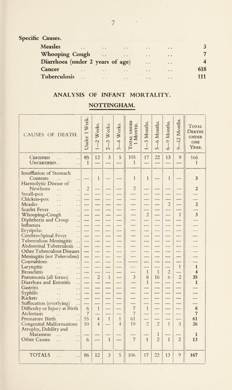 7 Specific Causes. Measles .. .. 3 Whooping Cough .. .. 7 Diarrhoea (under 2 years of age) .. 4 Cancer .. 618 Tuberculosis .. .. Ill ANALYSIS OF INFANT MORTALITY. NOTTINGHAM. CAUSES OF DEATH. Under 1 Week. 1—2 Weeks. 2—3 Weeks. 3—4 Weeks. Total under 1 Month. 1—3 Months. 3—6 Months. 6—9 Months. 9—12 Months. Total Deaths under ONE Year. Certified 85 12 3 5 105 17 22 13 9 166 Uncertified .. 1 — — — 1 —• — — — 1 Insufflation of Stomach Contents Haemolytic Disease of — 1 — —- 1 1 — 1 — 3 Newborn 2 — — — 2 — — — — 2 Small-pox Chicken-pox — — — — — — — — — — Measles — — — — — — — 2 — 2 Scarlet Fever — — — -- — — — — — — Whooping-Cough — — — — — 2 — — 1 3 Diphtheria and Croup — Influenza — Erysipelas — Cerebro-Spinal Fever — __ _ —, —- ■— — — — — Tuberculous Meningitis .. — . — Abdominal Tuberculosis .. — — -- — — — -— — _ Other Tuberculous Diseases — — — — — — — ■ — Meningitis (not Tuberculous) — __ — —.. — — — — — . — Convulsions —- -- - — — — — — :, — Laryngitis 1 i Bronchitis -- — —- -—- —- 1 1 2 —— 4 Pneumonia (all forms) — p A- 1 — 3 8 16 6 2 35 Diarrhoea and Enteritis — — — *- — 1 — — — 1 Gastritis -- Syphilis — Rickets Suffocation (overlying) — Difficulty or Injury at Birth 6 1 — — 7 1 — — — 8 Atelectasis 7 — — — 7 — — — — 7 Premature Birth 55 4 1 1 61 — — — — 61 Congenital Malformations Atrophy, Debility and 10 4 — 4 18 2 2 1 3 26 Marasmus — — — — — — 1 — — 1 Other Causes 6 — 1 7 1 2 1 2 13