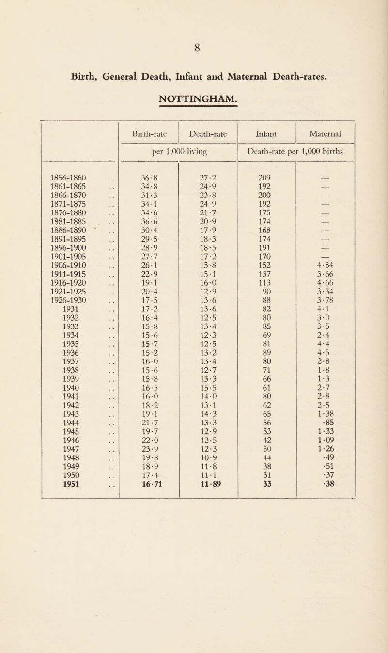 Birth, General Death, Infant and Maternal Death-rates. NOTTINGHAM. Birth-rate Death-rate Infant Maternal per 1,000 living Death-rate per 1,000 births 1856-1860 36-8 27-2 209 1861-1865 34-8 24-9 192 — 1866-1870 31-3 23-8 200 — 1871-1875 34-1 24-9 192 — 1876-1880 34-6 21-7 175 — 1881-1885 36-6 20-9 174 — 1886-1890 * .. 30-4 17-9 168 — 1891-1895 29-5 18-3 174 — 1896-1900 28-9 18-5 191 — 1901-1905 27-7 17-2 170 — 1906-1910 26-1 15-8 152 4-54 1911-1915 22-9 15-1 137 3-66 1916-1920 19-1 16-0 113 4-66 1921-1925 20-4 12-9 90 3-34 1926-1930 17-5 13-6 88 3-78 1931 17-2 13-6 82 4-1 1932 16-4 12-5 80 3-0 1933 15-8 13-4 85 3-5 1934 15-6 12-3 69 2-4 1935 15-7 12-5 81 4-4 1936 15-2 13-2 89 4-5 1937 16-0 13-4 80 2-8 1938 15-6 12-7 71 1-8 1939 15-8 13-3 66 1-3 1940 16-5 15-5 61 2-7 1941 16-0 14-0 80 2-8 1942 18-2 13-1 62 2-5 1943 19-1 14-3 65 1-38 1944 21-7 13-3 56 •85 1945 19-7 12-9 53 1-33 1946 22-0 12-5 42 1-09 1947 23-9 12-3 50 1-26 1948 19-8 10-9 44 •49 1949 18-9 11-8 38 •51 1950 17-4 1M 31 •37 1951 16-71 11-89 33 •38