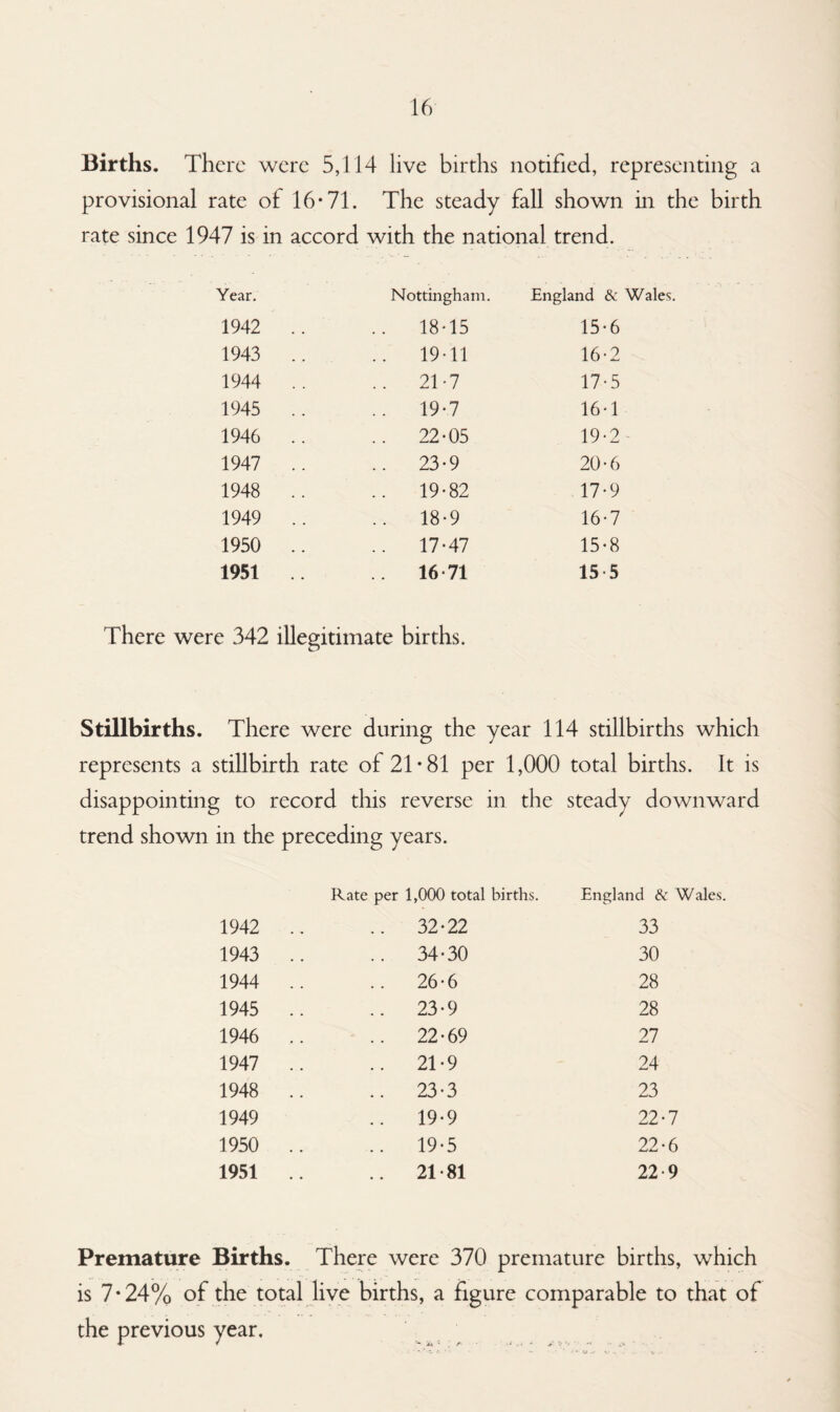 Births. There were 5,114 live births notified, representing a provisional rate of 16*71. The steady fall shown in the birth rate since 1947 is in accord with the national trend. Year. Nottingham. England & Wales 1942 . . .. 18*15 15*6 1943 .. .. 19*11 16*2 1944 .. .. 21*7 17*5 1945 .. 19*7 16*1 1946 .. 22*05 19*2 1947 .. 23*9 20*6 1948 .. .. 19*82 17*9 1949 .. .. 18*9 16*7 1950 .. .. 17*47 15*8 1951 .. 16*71 15 5 There were 342 illegitimate births. Stillbirths. There were during the year 114 stillbirths which represents a stillbirth rate of 21*81 per 1,000 total births. It is disappointing to record this reverse in the trend shown in the preceding years. steady downward Rate per 1,000 total births. England & Wales. 1942 .. 32*22 33 1943 .. 34*30 30 1944 .. 26*6 28 1945 .. .. 23*9 28 1946 .. .. 22*69 27 1947 .. 21*9 24 1948 .. .. 23*3 23 1949 .. 19*9 22*7 1950 .. .. 19*5 22*6 1951 .. 21*81 22 9 Premature Births. There were 370 premature births, which is 7*24% of the total live births, a figure comparable to that of the previous year.