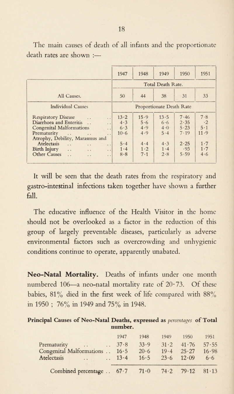 The main causes of death of all infants and the proportionate death rates are shown :— 1947 1948 1949 1950 1951 Total Death Rate. All Causes. 50 44 38 31 33 Individual Causes Proportionate Death Rate Respiratory Disease 13-2 15-9 13-5 7-46 7-8 Diarrhoea and Enteritis .. 4-3 5-6 6-6 2-35 •2 Congenital Malformations 6-3 4-9 4-0 5-23 5-1 Prematurity 10-6 4-9 5-4 7-19 11-9 Atrophy, Debility, Marasmus and Atelectasis 5-4 4-4 4-3 2-25 1-7 Birth Injury 1-4 1*2 1-4 •93 1-7 Other Causes 8-8 7-1 2-8 5-59 4-6 It will be seen that the death rates from the respiratory and gastro-intestinal infections taken together have shown a further fall. The educative influence of the Health Visitor in the home should not be overlooked as a factor in the reduction of this group of largely preventable diseases, particularly as adverse environmental factors such as overcrowding and unhygienic conditions continue to operate, apparently unabated. Neo-Natal Mortality. Deaths of infants under one month numbered 106—a neo-natal mortality rate of 20*73. Of these babies, 81% died in the first week of life compared with 88% in 1950 ; 76% in 1949 and 75% in 1948. Principal Causes of Neo-Natal Deaths, expressed as percentages of Total number. 1947 1948 1949 1950 1951 Prematurity 37-8 33-9 31*2 41-76 57-55 Congenital Malformations .. 16-5 20-6 19-4 25-27 16-98 Atelectasis 13-4 16-5 23-6 12-09 6-6 Combined percentage .. 67-7 71*0 74-2 79-12 81-13