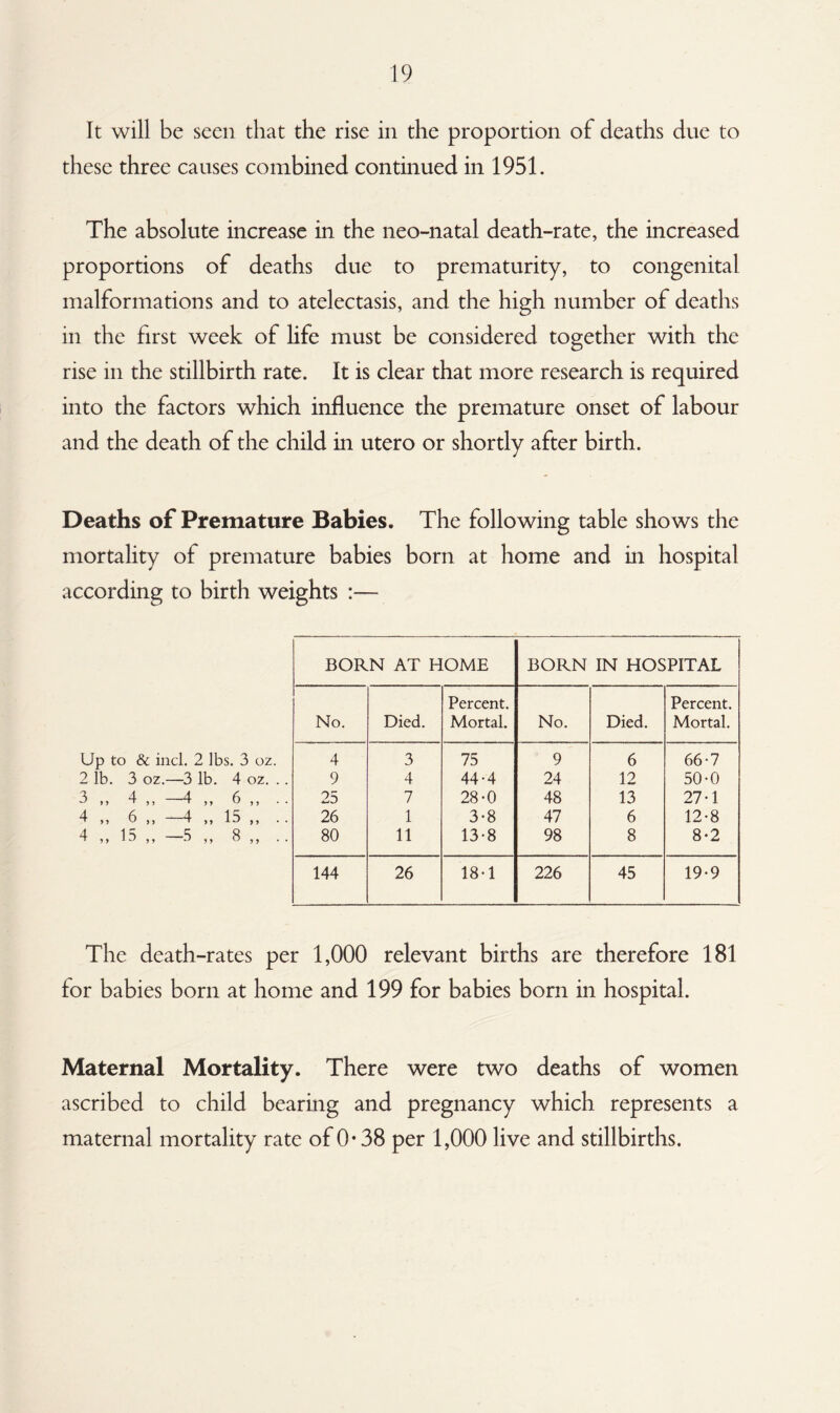 It will be seen that the rise in the proportion of deaths due to these three causes combined continued in 1951. The absolute increase in the neo-natal death-rate, the increased proportions of deaths due to prematurity, to congenital malformations and to atelectasis, and the high number of deaths in the first week of life must be considered together with the rise in the stillbirth rate. It is clear that more research is required into the factors which influence the premature onset of labour and the death of the child in utero or shortly after birth. Deaths of Premature Babies. The following table shows the mortality of premature babies born at home and in hospital according to birth weights :—- BORN AT HOME BORN IN HOSPITAL No. Died. Percent. Mortal. No. Died. Percent. Mortal. Up to & incl. 2 ]bs. 3 oz. 4 3 75 9 6 66-7 2 lb. 3 oz.—3 lb. 4 oz. .. 9 4 44-4 24 12 50-0 3 4 _4 6 25 7 28-0 48 13 27-1 4 „ 6 ,, —4 ,, 15 ,, .. 26 1 3-8 47 6 12-8 4 ,, 15 ,, —5 ,, 8 ,, .. 80 11 13-8 98 8 8-2 144 26 18-1 226 45 19-9 The death-rates per 1,000 relevant births are therefore 181 for babies born at home and 199 for babies born in hospital. Maternal Mortality. There were two deaths of women ascribed to child bearing and pregnancy which represents a maternal mortality rate of 0* 38 per 1,000 live and stillbirths.