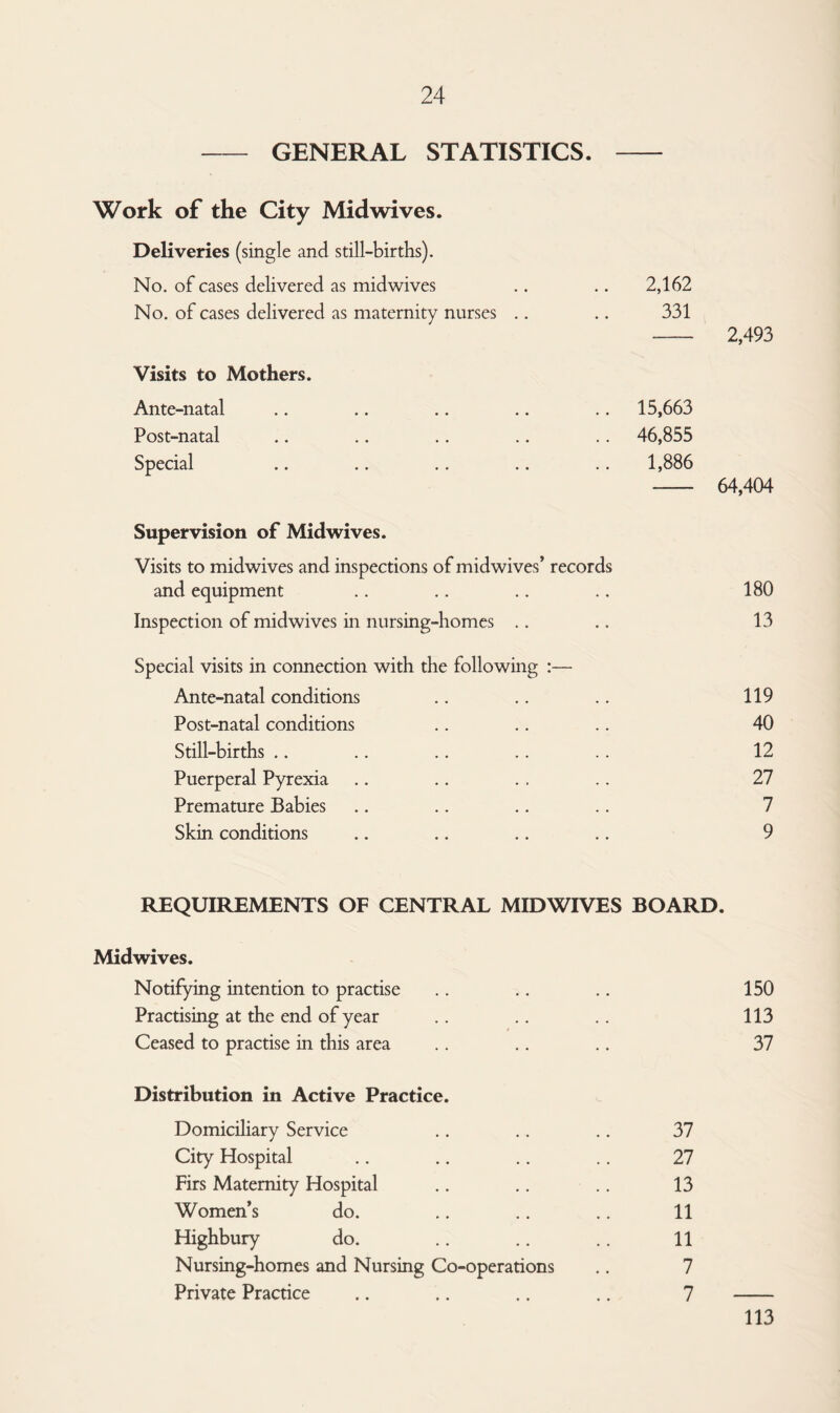 GENERAL STATISTICS. Work of the City Mid wives. Deliveries (single and still-births). No. of cases delivered as mid wives 2,162 No. of cases delivered as maternity nurses .. 331 2,493 Visits to Mothers. Ante-natal .. 15,663 Post-natal .. 46,855 Special 1,886 64,404 Supervision of Midwives. Visits to midwives and inspections of midwives’ records and equipment Inspection of midwives in nursing-homes Special visits in connection with the following :— Ante-natal conditions Post-natal conditions Still-births Puerperal Pyrexia Premature Babies Skin conditions 180 13 119 40 12 27 7 9 REQUIREMENTS OF CENTRAL MIDWIVES BOARD. Mid wives. Notifying intention to practise .. .. .. 150 Practising at the end of year .. .. .. 113 Ceased to practise in this area .. .. .. 37 Distribution in Active Practice. Domiciliary Service .. .. .. 37 City Hospital .. .. .. .. 27 Firs Maternity Hospital .. .. .. 13 Women’s do. .. .. .. 11 Highbury do. .. .. .. 11 Nursing-homes and Nursing Co-operations .. 7 Private Practice .. .. .. .. 7 - 113