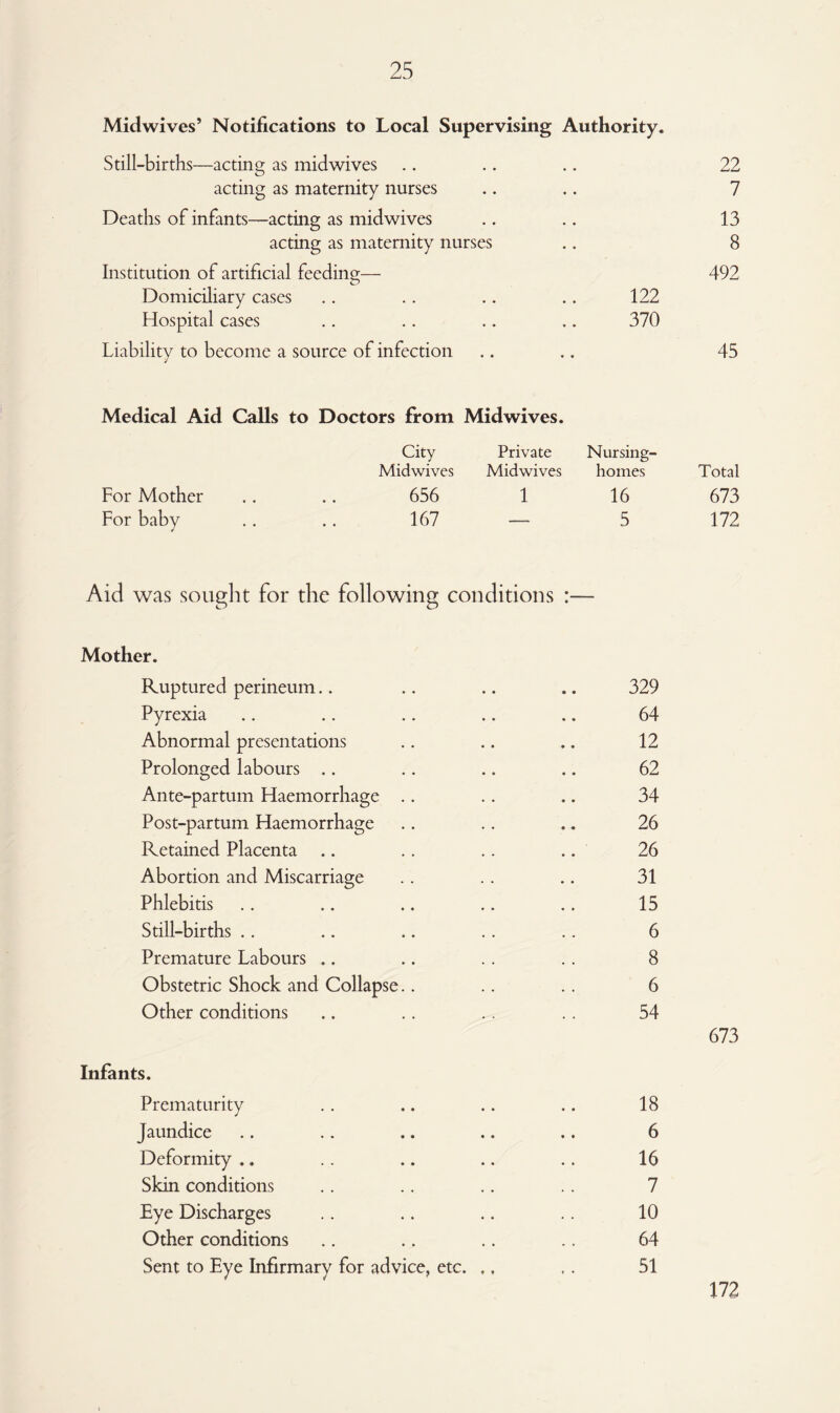 Midwives’ Notifications to Local Supervising Authority. Still-births—acting as midwives .. .. .. 22 acting as maternity nurses .. .. 7 Deaths of infants—acting as midwives .. .. 13 acting as maternity nurses .. 8 Institution of artificial feeding— Domiciliary cases 122 492 Hospital cases • • • • 370 Liability to become a source of infection • • • • 45 Medical Aid Calls to Doctors from City Midwives. Private Nursing- Midwives Midwives homes Total For Mother .. .. 656 1 16 673 For baby .. .. 167 — 5 172 Aid was sought for the following conditions :— Mother. Ruptured perineum.. .. .. .. 329 Pyrexia .. .. .. .. .. 64 Abnormal presentations .. .. .. 12 Prolonged labours .. .. .. .. 62 Ante-partum Haemorrhage .. .. .. 34 Post-partum Haemorrhage .. .. .. 26 Retained Placenta .. .. .. .. 26 Abortion and Miscarriage .. .. .. 31 Phlebitis .. .. .. .. .. 15 Still-births .. .. .. . . .. 6 Premature Labours .. .. . . . . 8 Obstetric Shock and Collapse.. .. . . 6 Other conditions .. .. .. .. 54 673 Infants. Prematurity .. .. .. .. 18 Jaundice .. .. .. .. .. 6 Deformity .. .. .. .. .. 16 Skin conditions .. .. .. .. 7 Eye Discharges .. .. .. .. 10 Other conditions .. .. .. .. 64 Sent to Eye Infirmary for advice, etc. ,. .. 51 172