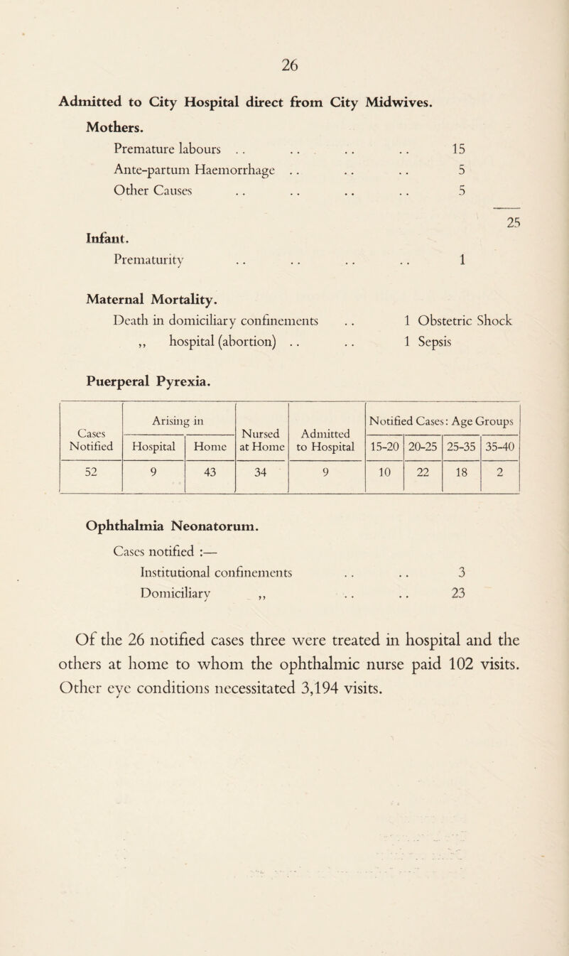 Admitted to City Hospital direct from City Mid wives. Mothers. Premature labours 15 Ante-partum Haemorrhage 5 Other Causes 5 Infant. 2 Prematurity 1 Maternal Mortality. Death in domiciliary confinements 1 Obstetric Shock ,, hospital (abortion) .. 1 Sepsis Puerperal Pyrexia, Cases Notified Arising in Nursed at Home Admitted to Hospital Notified Cases: Age Groups Hospital Home 15-20 20-25 25-35 35-40 52 9 43 34 9 10 22 18 2 Ophthalmia Neonatorum. Cases notified :— Institutional confinements .. .. 3 Domiciliary „ .. .. 23 Of the 26 notified cases three were treated in hospital and the others at home to whom the ophthalmic nurse paid 102 visits. Other eye conditions necessitated 3,194 visits.