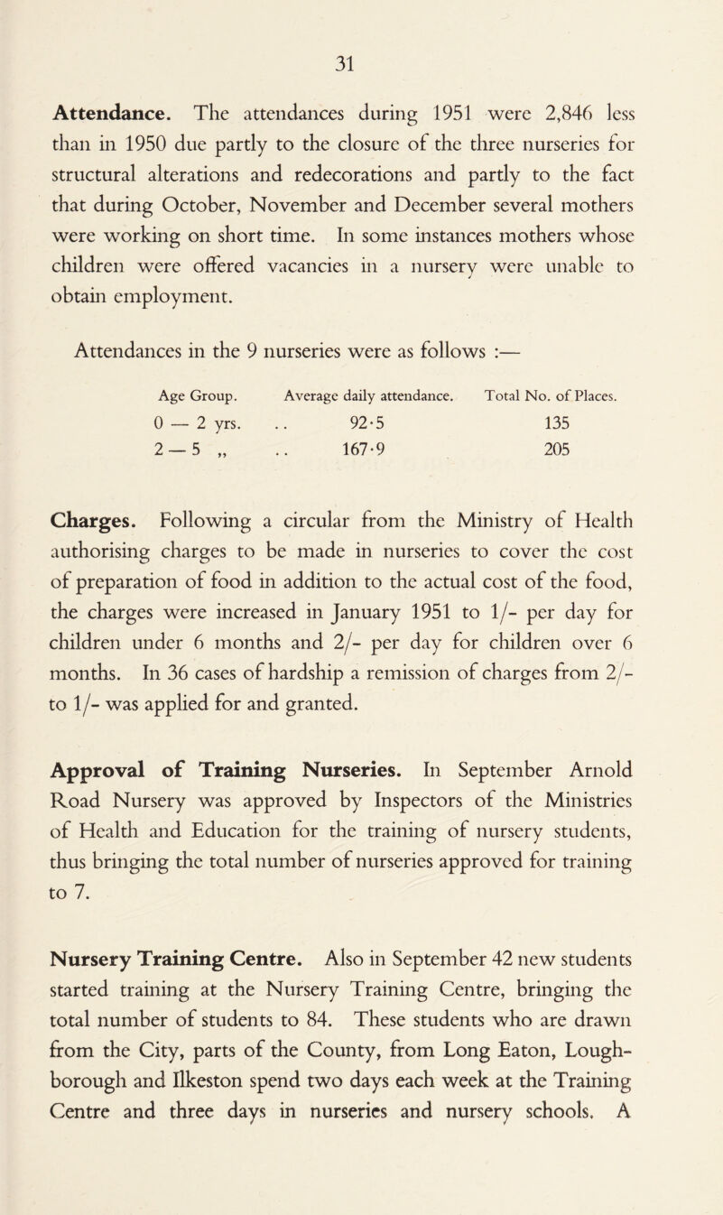Attendance. The attendances during 1951 were 2,846 less than in 1950 due partly to the closure of the three nurseries for structural alterations and redecorations and partly to the fact that during October, November and December several mothers were working on short time. In some instances mothers whose children were offered vacancies in a nursery were unable to obtain employment. Attendances in the 9 nurseries were as follows :— Age Group. Average daily attendance. Total No. of Places. 0 — 2 yrs. .. 92*5 135 2 —5 „ .. 167-9 205 Charges. Following a circular from the Ministry of Health authorising charges to be made in nurseries to cover the cost of preparation of food in addition to the actual cost of the food, the charges were increased in January 1951 to 1/- per day for children under 6 months and 2;/- per day for children over 6 months. In 36 cases of hardship a remission of charges from 2/- to 1/- was applied for and granted. Approval of Training Nurseries. In September Arnold Road Nursery was approved by Inspectors of the Ministries of Health and Education for the training of nursery students, thus bringing the total number of nurseries approved for training to 7. Nursery Training Centre. Also in September 42 new students started training at the Nursery Training Centre, bringing the total number of students to 84. These students who are drawn from the City, parts of the County, from Long Eaton, Lough¬ borough and Ilkeston spend two days each week at the Training Centre and three days in nurseries and nursery schools. A
