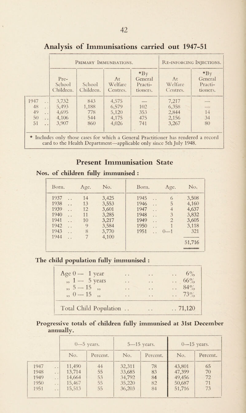 Analysis of Immunisations carried out 1947-51 Primary Immunisations. Re-inforcing Injections. Prc- At *By General At *By General School School Welfare Practi- Welfare Practi- Children. Children. Centres. tioners. Centres. tioners. 1947 .. 3,732 843 4,575 _ 7,217 — 48 .. 5,493 1,188 6,579 102 6,358 — 49 .. 4,695 778 5,120 353 2,844 14 50 .. 4,106 544 4,175 475 2,156 34 51 3,907 860 4,026 741 3,267 80 * Includes only those cases for which a General Practitioner has rendered a record card to the Health Department—applicable only since 5th July 1948. Present Immunisation State Nos. of children fully immunised : Born. Age. No. Born. Age. No. 1937 .. 14 3,425 1945 .. 6 3,508 1938 .. 13 3,553 1946 .. 5 4,160 1939 .. 12 3,601 1947 .. 4 4,637 1940 .. 11 3,285 1948 .. 3 3,832 1941 .. 10 3,217 1949 .. 2 3,605 1942 .. 9 3,584 1950 .. 1 3,118 1943 .. 8 3,770 1951 .. 0—1 321 1944 .. 7 4,100 51,716 The child population fully immunised : Age 0 „ 1 „ 5 „ 0 1 year 5 years 15 „ 15 „ 6% 66% 84% 73% Total Child Population .. .. .. 71,120 Progressive totals of children fully immunised at 31st December annually. 0—5 years. 5—15 years. 0—15 years. No. Percent. No. Percent. No. Percent. 1947 11,490 44 32,311 78 43,801 65 1948 13,714 55 33,685 83 47,399 70 1949 14,664 53 34,792 84 49,456 72 1950 15,467 55 35,220 82 50,687 71 1951 15,513 55 36,203 . 84 51,716 73