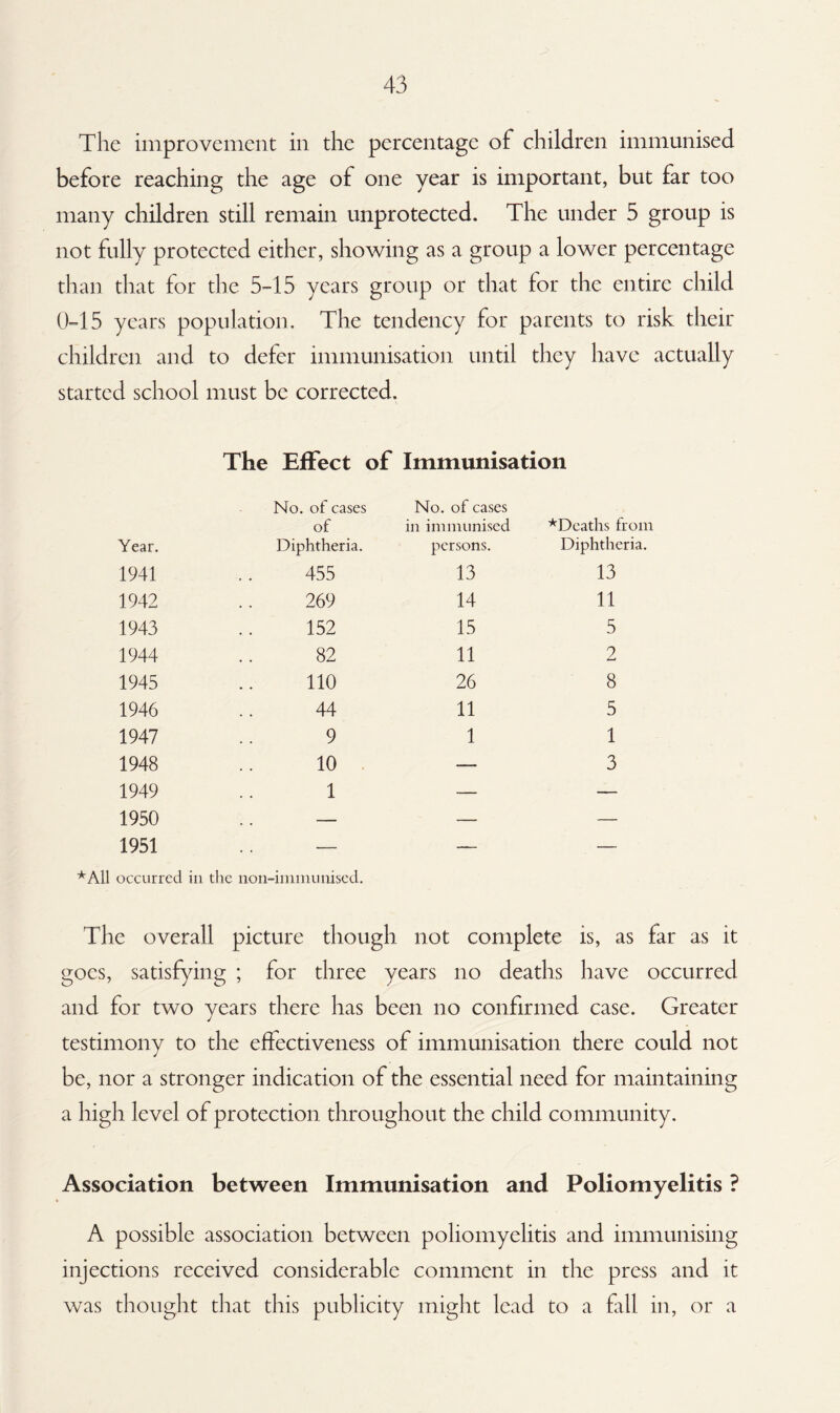 The improvement in the percentage of children immunised before reaching the age of one year is important, but far too many children still remain unprotected. The under 5 group is not fully protected either, showing as a group a lower percentage than that for the 5-15 years group or that for the entire child 0-15 years population. The tendency for parents to risk their children and to defer immunisation until they have actually started school must be corrected. The Effect of Immunisation No. of cases No. of cases of in immunised ^Deaths from Year. Diphtheria. persons. Diphtheria. 1941 455 13 13 1942 269 14 11 1943 152 15 5 1944 82 11 2 1945 110 26 8 1946 44 11 5 1947 9 1 1 1948 10 — 3 1949 1 — — 1950 — — — 1951 — — — *A11 occurred in the non-immuniscd. The overall picture though not complete is, as far as it goes, satisfying ; for three years no deaths have occurred and for two years there has been no confirmed case. Greater testimony to the effectiveness of immunisation there could not be, nor a stronger indication of the essential need for maintaining a high level of protection throughout the child community. Association between Immunisation and Poliomyelitis ? A possible association between poliomyelitis and immunising injections received considerable comment in the press and it was thought that this publicity might lead to a fall in, or a
