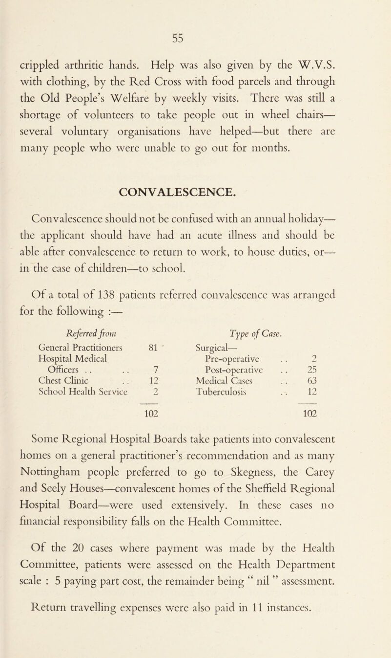 crippled arthritic hands. Help was also given by the W.V.S. with clothing, by the Red Cross with food parcels and through the Old People’s Welfare by weekly visits. There was still a shortage of volunteers to take people out in wheel chairs— several voluntary organisations have helped-—but there are many people who were unable to go out for months. CONVALESCENCE. Convalescence should not be confused with an annual holiday—- the applicant should have had an acute illness and should be able after convalescence to return to work, to house duties, or— in the case of children—to school. Of a total of 138 patients referred convalescence was arranged for the following Referred from Type of Case. General Practitioners 81 Surgical— Hospital Medical Pre-operative 2 Officers .. 7 Post-operative 25 Chest Clinic 12 Medical Cases 63 School Health Service 2 Tuberculosis 12 102 102 Some Regional Hospital Boards take patients into convalescent homes on a general practitioner’s recommendation and as many Nottingham people preferred to go to Skegness, the Carey and Seely Houses—convalescent homes of the Sheffield Regional Hospital Board—were used extensively. In these cases no financial responsibility falls on the Health Committee. Of the 20 cases where payment was made by the Health Committee, patients were assessed on the Health Department scale : 5 paying part cost, the remainder being “ nil ” assessment. Return travelling expenses were also paid in 11 instances.