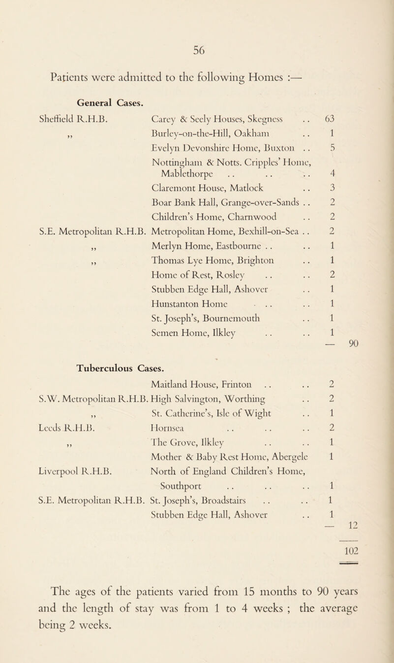Patients were admitted to the following Homes :— General Cases. Sheffield R.H.B. Carey & Seely Houses, Skegness ,, Burley-on-the-Hill, Oakham Evelyn Devonshire Home, Buxton .. Nottingham & Notts. Cripples’ Home, Mablethorpe Claremont House, Matlock Boar Bank Hall, Grange-over-Sands .. Children’s Home, Charnwood S.E. Metropolitan R.H.B. Metropolitan Home, Bexhill-on-Sea .. ,, Merlyn Home, Eastbourne .. ,, Thomas Lye Home, Brighton Home of Rest, Roslev Stubben Edge Hall, Ashovcr Hunstanton Home St. Joseph’s, Bournemouth Semen Home, Ilkley 63 1 5 4 3 2 2 2 1 1 2 1 1 1 1 — 90 Tuberculous Cases. Maitland House, Frinton S.W. Metropolitan R.H.B. High Salvington, Worthing ,, St. Catherine’s, Isle of Wight Leeds R.H.B. Hornsea ,, The Grove, Ilkley Mother & Baby Rest Home, Abergele Liverpool R.H.B. North of England Children’s Home, Southport S.E. Metropolitan R.H.B. St. Joseph’s, Broadstairs Stubben Edge Hall, Ashover 2 2 1 2 1 1 1 1 1 — 12 102 The ages of die padents varied from 15 months to 90 years and the length of stay was from 1 to 4 weeks ; the average being 2 weeks.