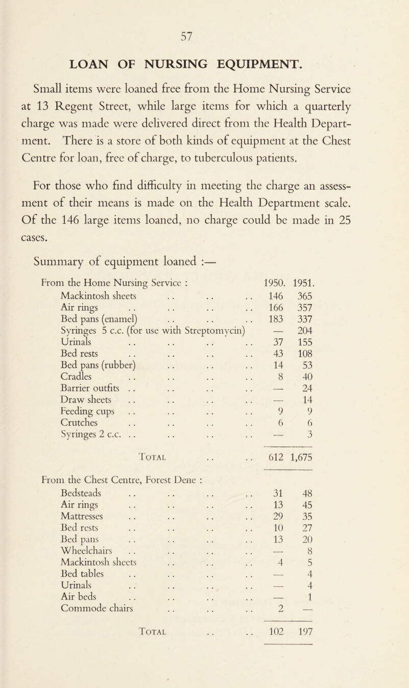 LOAN OF NURSING EQUIPMENT. Small items were loaned free from the Home Nursing Service at 13 Regent Street, while large items for which a quarterly charge was made were delivered direct from the Health Depart¬ ment. There is a store of both kinds of equipment at the Chest Centre for loan, free of charge, to tuberculous patients. For those who find difficulty in meeting the charge an assess¬ ment of their means is made on the Health Department scale. Of the 146 large items loaned, no charge could be made in 25 cases. Summary of equipment loaned From the Home Nursing Service : 1950. 1951 Mackintosh sheets 146 365 Air rings 166 357 Bed pans (enamel) 183 337 Syringes 5 c.c. (for use with Streptomycin) — 204 Urinals 37 155 Bed rests 43 108 Bed pans (rubber) 14 53 Cradles 8 40 Barrier outfits .. — 24 Draw sheets — 14 Feeding cups 9 9 Crutches 6 6 Syringes 2 c.c. .. — 3 Total 612 1,675 From the Chest Centre, Forest Dene : Bedsteads 31 48 Air rings 13 45 Mattresses 29 35 Bed rests 10 27 Bed pans 13 20 Wheelchairs — 8 Mackintosh sheets 4 5 Bed tables — 4 Urinals — 4 Air beds — 1 Commode chairs 2 — Total 102 197 Total