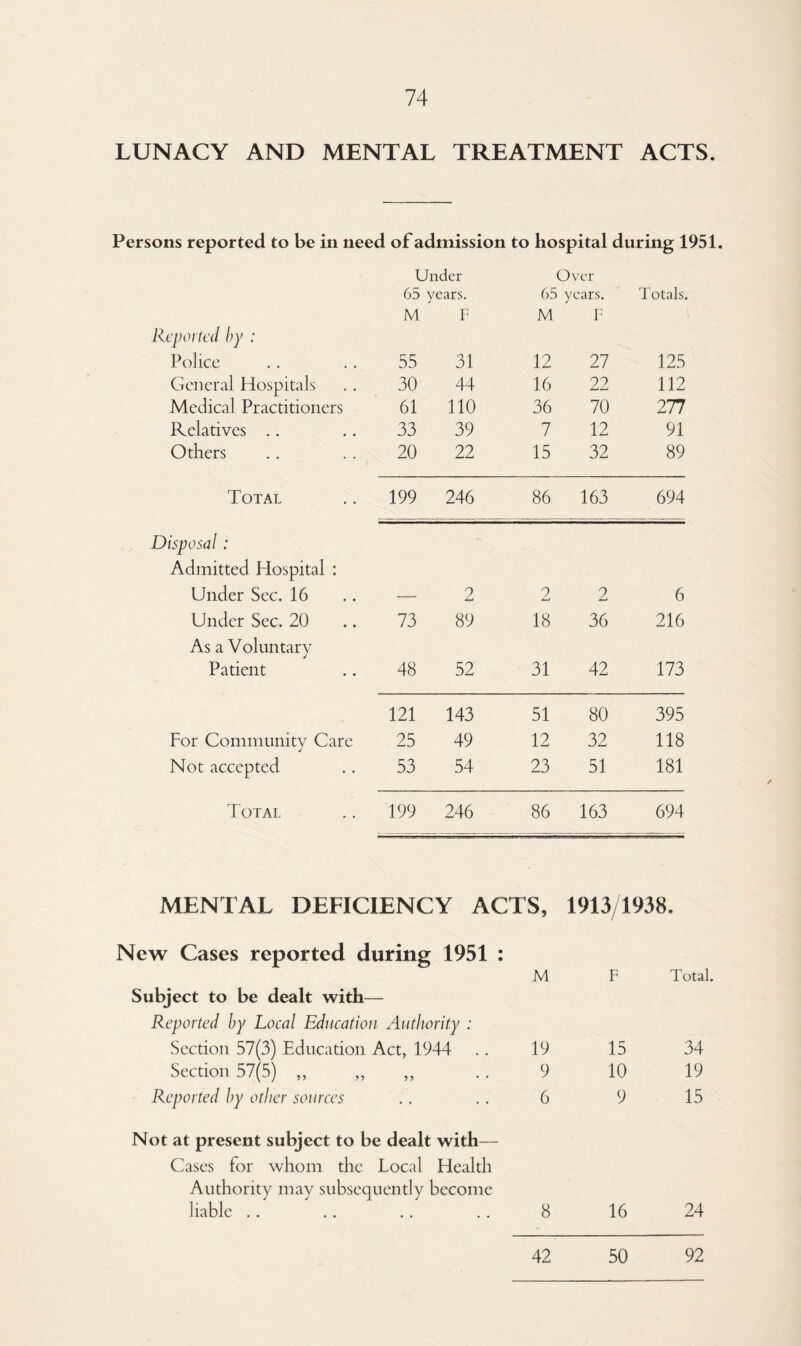 LUNACY AND MENTAL TREATMENT ACTS. Persons reported to be in need of admission to hospital during 1951. Under Over 65 years. 65 years. Totals. M F M F e’.ported by : Police 55 31 12 27 125 General Hospitals 30 44 16 22 112 Medical Practitioners 61 110 36 70 277 Relatives .. 33 39 7 12 91 Others 20 22 15 32 89 Total 199 246 86 163 694 isposal: Admitted Hospital : Under Sec. 16 — 2 2 2 6 Under Sec. 20 As a Voluntary 73 89 18 36 216 Patient 48 52 31 42 173 121 143 51 80 395 For Community Care 25 49 12 32 118 Not accepted 53 54 23 51 181 Total 199 246 86 163 694 MENTAL DEFICIENCY ACTS, 1913/1938. New Cases reported during 1951 : Subject to be dealt with— Reported by Local Education Authority : Section 57(3) Education Act, 1944 Section 57(5) Reported by other sources M 19 9 6 Not at present subject to be dealt with— Cases for whom the Local Health Authority may subsequently become liable 8 F Total. 15 34 10 19 9 15 16 24 42 50 92