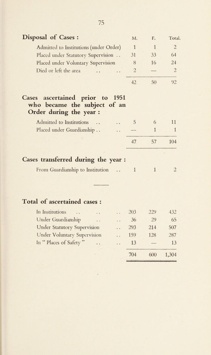 Disposal of Cases : M. F. Total, Admitted to Institutions (under Order) 1 1 2 Placed under Statutory Supervision .. 31 33 64 Placed under Voluntary Supervision 8 16 24 Died or left the area 2 — 2 Cases ascertained prior to 1951 who became the subject of an Order during the year : 42 50 92 Admitted to Institutions 5 6 11 Placed under Guardianship .. — 1 1 47 57 104 Cases transferred during the year : From Guardianship to Institution 1 1 2 Total of ascertained cases : In Institutions .. 203 229 432 Under Guardianship 36 29 65 Under Statutory Supervision .. 293 214 507 Under Voluntary Supervision .. 159 128 287 In “ Places ol Safety ” 13 — 13 704 600 1,304
