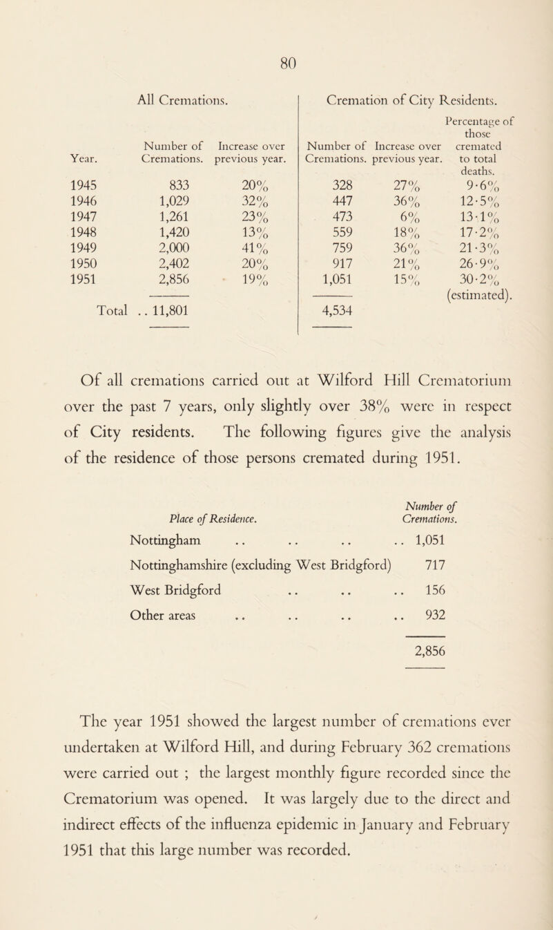 All Cremations. Cremation of City Residents. Percentage of those Number of Increase over Number of Increase over cremated Year. Cremations. previous year. Cremations. previous year. to total deaths. 1945 833 20% 328 27% 9*6% 1946 1,029 32% 447 36% 12-5% 1947 1,261 23% 473 6% 13-1% 1948 1,420 13% 559 18% 17-2% 1949 2,000 41% 759 36% 21-3% 1950 2,402 20% 917 21% 26-9% 1951 2,856 19% 1,051 15% 30-2% (estimated). Total .. 11,801 4,534 Of all cremations carried out at Wilford Hill Crematorium over the past 7 years, only slightly over 38% were in respect of City residents. The following figures give the analysis of the residence of those persons cremated during 1951. Number of Place of Residence. Cremations. Nottingham .. .. .. .. 1,051 Nottinghamshire (excluding West Bridgford) 717 West Bridgford .. .. .. 156 Other areas .. .. .. .. 932 2,856 The year 1951 showed the largest number of cremations ever undertaken at Wilford Hill, and during February 362 cremations were carried out ; the largest monthly figure recorded since the Crematorium was opened. It was largely due to the direct and indirect effects of the influenza epidemic in January and February 1951 that this large number was recorded.