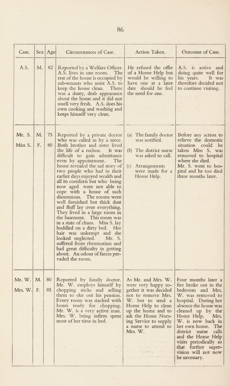 Case. Sex Age Circumstances of Case. Action Taken. Outcome of Case. A.S. M. 82 Reported by a Welfare Officer. A.S. lives in one room. The rest of the house is occupied by sub-tenants who assist A.S. to keep the house clean. There was a dusty, drab appearance about the house and it did not smell very fresh. A.S. does his own cooking and washing and keeps himself very clean. He refused the offer of a Home Help but would be willing to have one at a later date should he feel the need for one. A.S. is active and doing quite well for his years. It was therefore decided not to continue visiting. Mr. S. M. 75 Reported by a private doctor who was called in by a niece. (a) The family doctor was notified. Before any action to relieve the domestic Miss S. F. 80 Both brother and sister lived the life of a recluse. It was difficult to gain admittance even by appointment. The house revealed the sad story of two people who had in their earlier days enjoyed wealth and all its comforts but who being now aged were not able to cope with a house of such dimensions. The rooms were well furnished but thick dust and fluff lay over everything. They lived in a large room in the basement. This room was in a state of chaos. Miss S. lay huddled on a dirty bed. Her hair was unkempt and she looked neglected. Mr. S. suffered from rheumatism and had great difficulty in getting about. An odour of faeces per¬ vaded the room. (b) The district nurse was asked to call. (c) Arrangements were made for a Home Help. situation could be taken Miss S. was removed to hospital where she died. Mr. S. went to hos¬ pital and he too died three months later. Mr. W. M. 80 Reported by family doctor. Mr. W. employs himself by As Mr. and Mrs. W. were very happy to- Four months later a fire broke out in the Mrs. W. F. 85 chopping sticks and selling them to eke out his pension. Every room was stacked with boxes ready for chopping. Mr. W. is a very active man. Mrs. W. being infirm spent most of her time in bed. gether it was decided not to remove Mrs. W. but to send a Home Help to clean up the home and to ask the Home Nurs¬ ing Service to supply a nurse to attend to Mrs. W. bedroom and Mrs. W. was removed to hospital. During her absence the house was cleaned up by the Home Help. Mrs. W. is now back in her own home. The district nurse calls and the Home Help visits periodically so that further super¬ vision will not now be necessary.