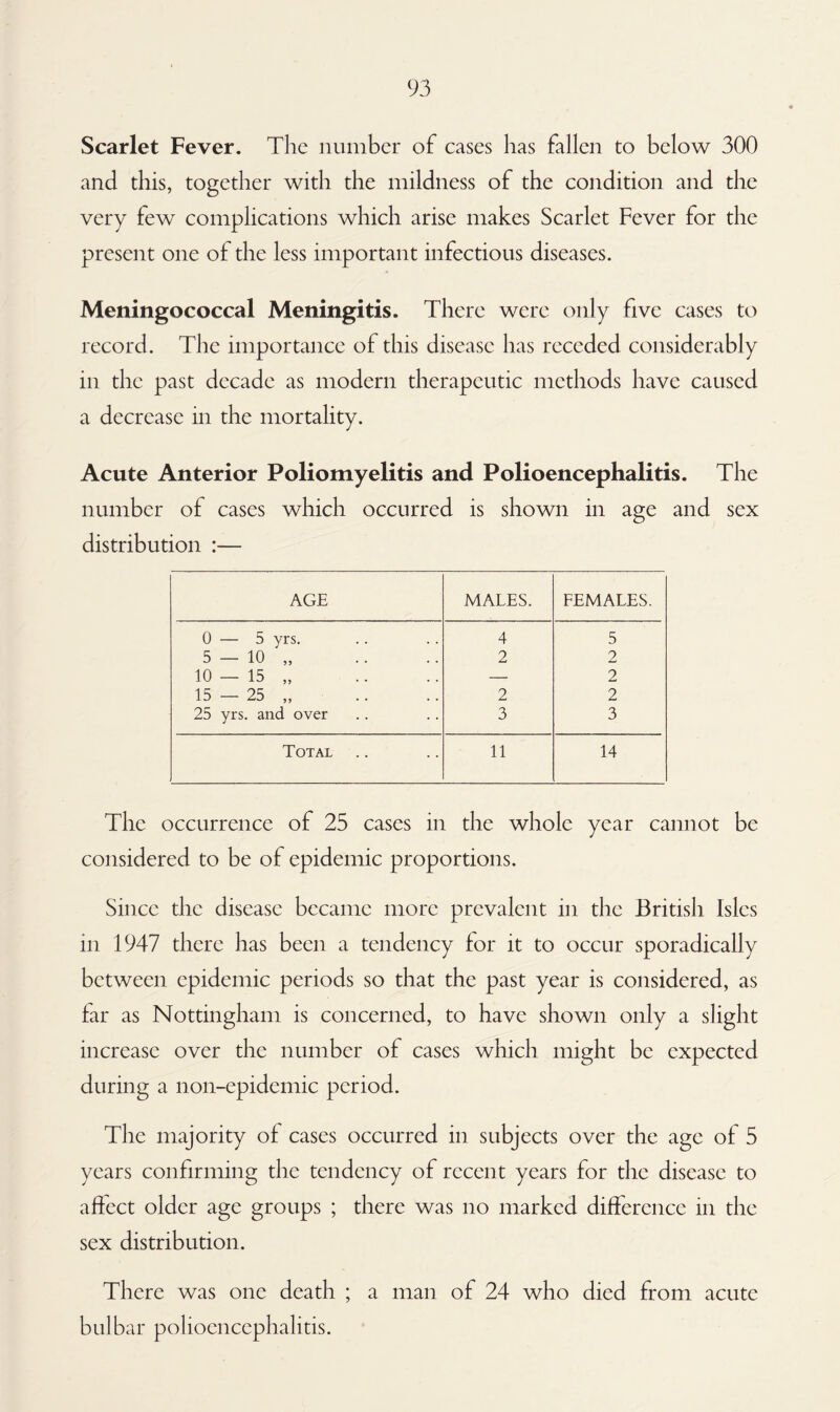 Scarlet Fever. The number of cases has fallen to below 300 and this, together with the mildness of the condition and the very few complications which arise makes Scarlet Fever for the present one of the less important infectious diseases. Meningococcal Meningitis. There were only five cases to record. The importance of this disease has receded considerably in the past decade as modern therapeutic methods have caused a decrease in the mortality. Acute Anterior Poliomyelitis and Polioencephalitis. The number of cases which occurred is shown in age and sex distribution :— AGE MALES. FEMALES. 0 — 5 yrs. 4 5 5 — 10 „ 2 2 10 — 15 „ — 2 15 — 25 „ 2 2 25 yrs. and over 3 3 Total 11 14 The occurrence of 25 cases in the whole year cannot be considered to be of epidemic proportions. Since the disease became more prevalent in the British Isles in 1947 there has been a tendency for it to occur sporadically between epidemic periods so that the past year is considered, as far as Nottingham is concerned, to have shown only a slight increase over the number of cases which might be expected during a non-epidemic period. The majority of cases occurred in subjects over the age of 5 years confirming the tendency of recent years for the disease to affect older age groups ; there was no marked difference in the sex distribution. There was one death ; a man of 24 who died from acute bulbar polioencephalitis.