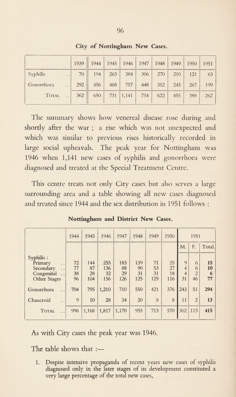 City of Nottingham New Cases. 1939 1944 1945 1946 1947 1948 1949 1950 1951 Syphilis 70 194 263 384 306 270 210 121 63 Gonorrhoea 292 456 468 757 448 352 245 267 199 Total 362 650 731 1,141 754 622 455 388 262 The summary shows how venereal disease rose during and shordy after the war ; a rise which was not unexpected and which was similar to previous rises historically recorded in large social upheavals. The peak year for Nottingham was 1946 when 1,141 new cases of syphilis and gonorrhoea were diagnosed and treated at the Special Treatment Centre. This centre treats not only City cases but also serves a large surrounding area and a table showing all new cases diagnosed and treated since 1944 and the sex distribution in 1951 follows : Nottingham and District New Cases. 1944 1945 1946 1947 1948 1949 1950 1951 M. F. Total. Syphilis : Primary 72 144 255 183 139 71 25 9 6 15 Secondary .. 77 87 136 88 90 53 27 4 6 10 Congenital .. 38 28 32 29 31 31 18 4 2 6 Other Stages 96 104 156 126 125 129 116 31 46 77 Gonorrhoea 704 795 1,210 710 550 421 376 243 51 294 Chancroid 9 10 28 34 20 8 8 11 2 13 Total 996 1,168 1,817 1,170 955 713 570 302 113 415 As with City cases the peak year was 1946. The table shows that :— 1. Despite intensive propaganda of recent years new cases of syphilis diagnosed only in the later stages of its development constituted a very large percentage of the total new cases,