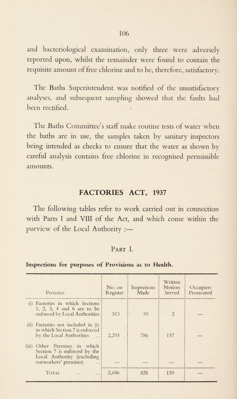 and bacteriological examination, only three were adversely reported upon, whilst the remainder were found to contain the requisite amount of free chlorine and to be, therefore, satisfactory. The Baths Superintendent was notified of the unsatisfactory analyses, and subsequent sampling showed that the faults had been rectified. ^ The Baths Committee’s staff make routine tests of water when the baths are in use, the samples taken by sanitary inspectors being intended as checks to ensure that the water as shown by careful analysis contains free chlorine in recognised permissible amounts. FACTORIES ACT, 1937 The following tables refer to work carried out in connection with Parts I and VIII of the Act, and which come within the purview of the Local Authority :— Part I. Inspections for purposes of Provisions as to Health. Premises No. on Register Inspections Made Written Notices Served Occupiers Prosecuted (i) Factories in which Sections 1, 2, 3, 4 and 6 are to be enforced by Local Authorities 313 39 2 (ii) Factories not included in (i) in which Section 7 is enforced by the Local Authorities 2,293 786 157 (iii) Other Premises in which Section 7 is enforced by the Local Authority (excluding outworkers’ premises)