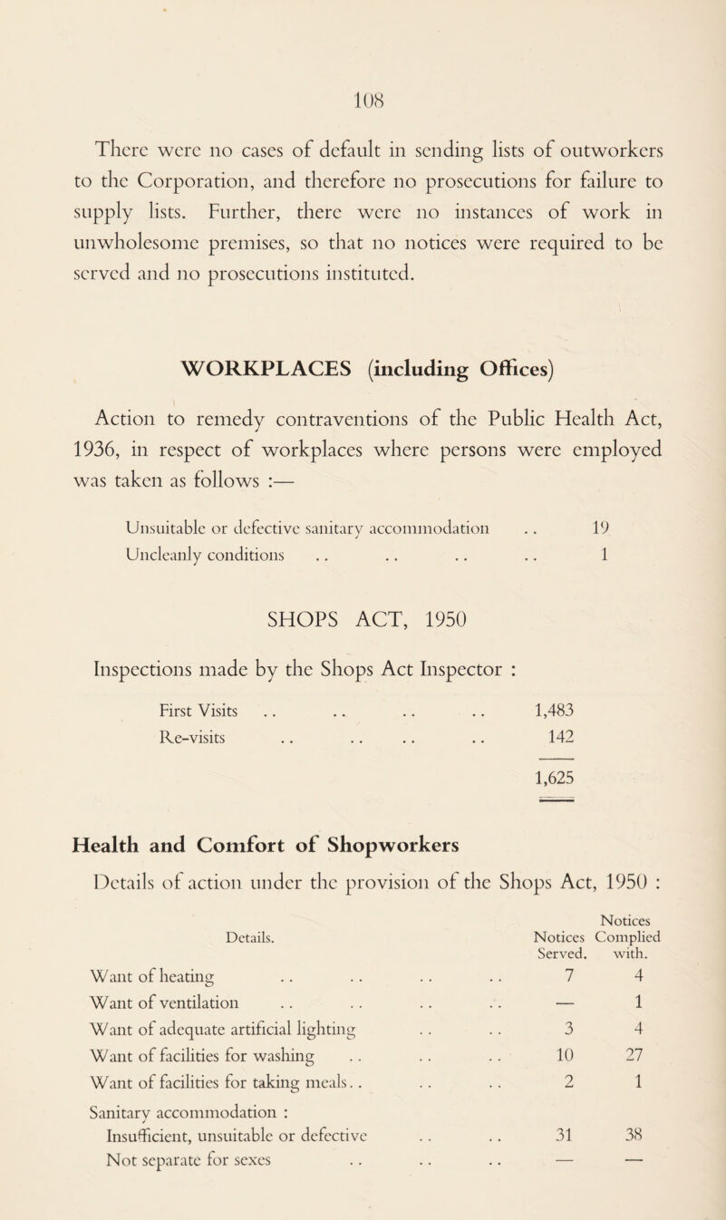 There were no cases of default in sending lists of outworkers to the Corporation, and therefore no prosecutions for failure to supply lists. Further, there were no instances of work in unwholesome premises, so that no notices were required to be served and no prosecutions instituted. WORKPLACES (including Offices) Action to remedy contraventions of the Public Health Act, 1936, in respect of workplaces where persons were employed was taken as follows :— Unsuitable or defective sanitary accommodation .. 19 Uncleanly conditions .. .. .. .. 1 SHOPS ACT, 1950 Inspections made by the Shops Act Inspector : First Visits .. .. .. .. 1,483 Re-visits .. .. .. .. 142 1,625 Health and Comfort of Shopworkers Details of action under the provision of the Shops Act, 1950 : Details. Notices Notices Complied Want of heating Served. 7 with. 4 Want of ventilation .. — 1 Want of adequate artificial lighting • • 3 4 Want of facilities for washing .. 10 27 Want of facilities for taking meals.. • • 2 1 Sanitary accommodation : Insufficient, unsuitable or defective 31 38 Not separate for sexes •. — —