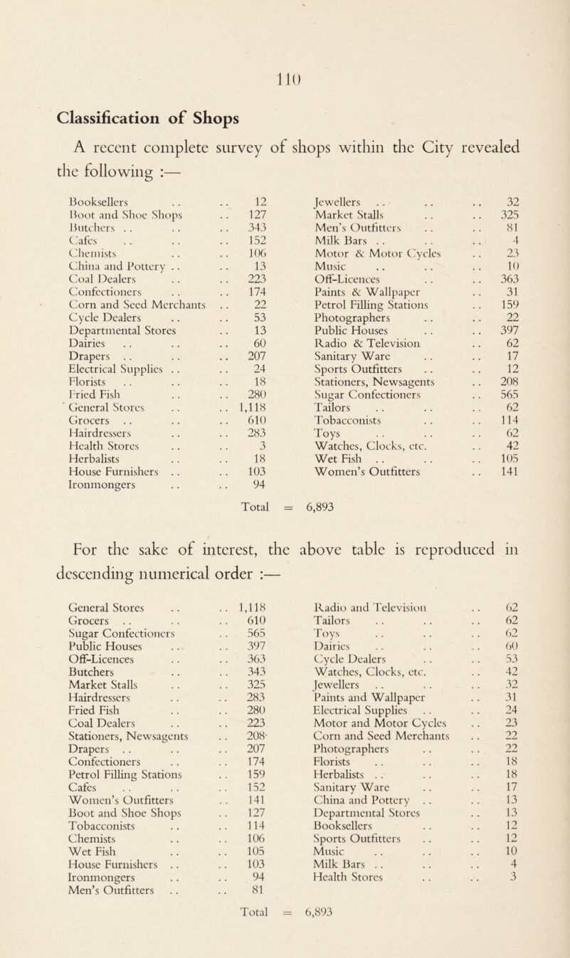 Classification of Shops A recent complete survey of shops within the City revealed the following :— Booksellers 12 Jewellers 32 Boot and Shoe Shops 127 Market Stalls 325 Butchers 343 Men’s Outfitters 81 Cafes 152 Milk Bars 4 Chemists 106 Motor & Motor Cycles 23 China and Pottery .. 13 Music 10 Coal Dealers .. 223 Off-Licences .. 363 Confectioners .. 174 Paints & Wallpaper 31 Corn and Seed Merchants 22 Petrol Filling Stations 159 Cycle Dealers 53 Photographers 22 Departmental Stores 13 Public Houses .. 397 Dairies 60 Radio & Television 62 Drapers .. 207 Sanitary Ware 17 Electrical Supplies . . 24 Sports Outfitters 12 Florists 18 Stationers, Newsagents .. 208 Fried Fish .. 280 Sugar Confectioners .. 565 General Stores .. 1,118 Tailors 62 Grocers .. 610 Tobacconists .. 114 Hairdressers 283 Toys 62 Health Stores 3 Watches, Clocks, etc. 42 Herbalists 18 Wet Fish 105 House Furnishers 103 Women’s Outfitters 141 Ironmongers 94 Total = 6,893 For the sake of interest, the above table is reproduced in descending numerical order :— General Stores .. 1,118 Radio and Television 62 Grocers .. 610 Tailors 62 Sugar Confectioners 565 Toys 62 Public Houses .. 397 Dairies 60 Off-Licences .. 363 Cycle Dealers 53 Butchers .. 343 Watches, Clocks, etc. 42 Market Stalls .. 325 Jewellers 32 Hairdressers .. 283 Paints and Wallpaper 31 Fried Fish .. 280 Electrical Supplies 24 Coal Dealers .. 223 Motor and Motor Cycles 23 Stationers, Newsagents .. 2081 Corn and Seed Merchants 22 Drapers .. 207 Photographers 22 Confectioners 174 Florists 18 Petrol Filling Stations 159 Herbalists 18 Cafes 152 Sanitary Ware 17 Women’s Outfitters .. 141 China and Pottery 13 Boot and Shoe Shops 127 Departmental Stores 13 Tobacconists .. 114 Booksellers 12 Chemists 106 Sports Outfitters 12 Wet Fish .. 105 Music 10 House Furnishers .. .. 103 Milk Bars 4 Ironmongers 94 Health Stores 3 Men’s Outfitters 81 Total = = 6,893