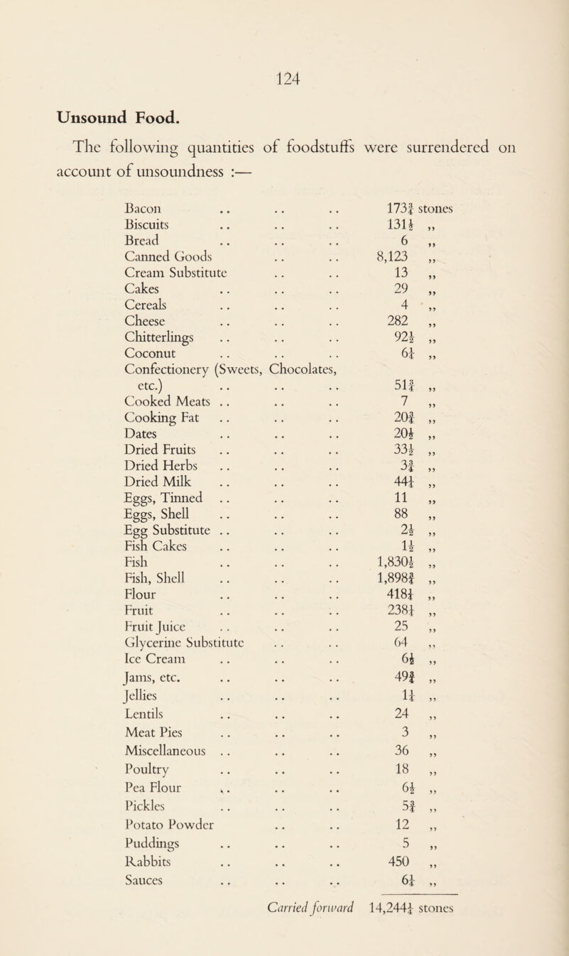 Unsound Food. The following quantities of foodstuffs were surrendered on account of unsoundness :— Bacon 173! stones Biscuits 131* yy Bread 6 * y Canned Goods 8,123 yy Cream Substitute 13 Cakes 29 >> Cereals 4 yy Cheese 282 yy Chitterlings 924 yy Coconut Confectionery (Sweets, Chocolates, 6! yy etc.) 51! yy Cooked Meats .. 7 yy Cooking Fat 20! y y Dates 204 yy Dried Fruits 334 yy Dried Herbs 3! y y Dried Milk 44! yy Eggs, Tinned 11 yy Eggs, Shell 88 yy Egg Substitute .. 24 yy Fish Cakes n y y Fish 1,8304 yy Fish, Shell 1,898! y y Flour 418! y y Fruit 238! yy Fruit Juice 25 yy Glycerine Substitute 64 y y Ice Cream 64 yy Jams, etc. 49f yy Jellies 1! y y Lentils 24 y y Meat Pies 3 y y Miscellaneous .. 36 yy Poultry 18 y y Pea Flour H. 64 yy Pickles 5! y y Potato Powder 12 yy Puddings 5 yy Rabbits • • • • 450 y y Sauces Carried forward 6! „ 14,244! stones
