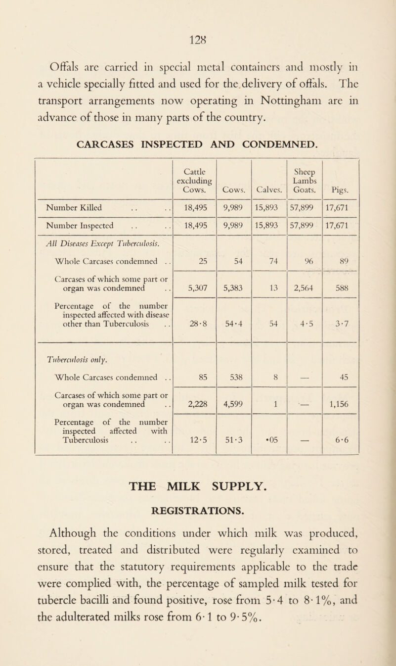 Offals arc carried in special metal containers and mostly in a vehicle specially fitted and used for the delivery of offals. The transport arrangements now operating in Nottingham are in advance of those in many parts of the country. CARCASES INSPECTED AND CONDEMNED. Cattle excluding Cows. Cows. Calves. Sheep Lambs Goats. Pigs. Number Killed 18,495 9,989 15,893 57,899 17,671 Number Inspected 18,495 9,989 15,893 57,899 17,671 All Diseases Except Tuberculosis. Whole Carcases condemned .. 25 54 74 96 89 Carcases of which some part or organ was condemned 5,307 5,383 13 2,564 588 Percentage of the number inspected affected with disease other than Tuberculosis 28-8 54-4 54 4-5 3-7 Tuberculosis only. Whole Carcases condemned .. 85 538 8 45 Carcases of which some part or organ was condemned 2,228 4,599 1 ■ — 1,156 Percentage of the number inspected affected with Tuberculosis 12-5 51-3 •05 — 6*6 THE MILK SUPPLY. REGISTRATIONS. Although the conditions under which milk was produced, stored, treated and distributed were regularly examined to ensure that the statutory requirements applicable to the trade were complied with, the percentage of sampled milk tested for tubercle bacilli and found positive, rose from 5-4 to 8*1%, and the adulterated milks rose from 6-1 to 9-5%.