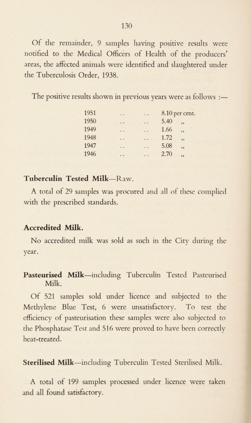 Of the remainder, 9 samples having positive results were notified to the Medical Officers of Health of the producers’ areas, the affected animals were identified and slaughtered under the Tuberculosis Order, 1938. The positive results shown in previous years were as follows :— 1951 1950 1949 1948 1947 1946 8.10 per cent. 5.40 1.66 1.72 5.08 2.70 5 ) Tuberculin Tested Milk—Raw. A total of 29 samples was procured and all of these complied with the prescribed standards. Accredited Milk. No accredited milk was sold as such in the City during the year. Pasteurised Milk—including Tuberculin Tested Pasteurised Milk. Of 521 samples sold under licence and subjected to the Methylene Blue Test, 6 were unsatisfactory. To test the efficiency of pasteurisation these samples were also subjected to the Phosphatase Test and 516 were proved to have been correctly heat-treated. Sterilised Milk—including Tuberculin Tested Sterilised Milk. A total of 199 samples processed under licence were taken and all found satisfactory.