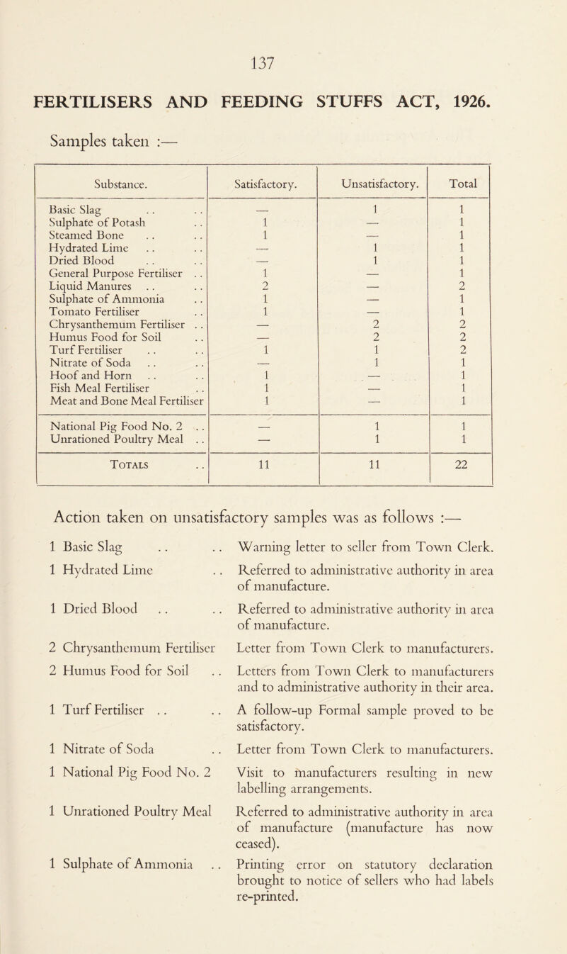 FERTILISERS AND FEEDING STUFFS ACT, 1926. Samples taken :— Substance. Satisfactory. Unsatisfactory. Total Basic Slag — 1 1 Sulphate of Potash 1 — 1 Steamed Bone 1 — 1 Hydrated Lime — 1 1 Dried Blood — 1 1 General Purpose Fertiliser .. 1 — 1 Liquid Manures 2 — 2 Sulphate of Ammonia 1 — 1 Tomato Fertiliser 1 — 1 Chrysanthemum Fertiliser .. — 2 2 Humus Food for Soil — 2 2 Turf Fertiliser 1 1 2 Nitrate of Soda — 1 1 Hoof and Horn 1 — 1 Fish Meal Fertiliser 1 — 1 Meat and Bone Meal Fertiliser 1 — 1 National Pig Food No. 2 _ 1 1 Unrationed Poultry Meal .. — 1 1 Totals 11 11 22 Action taken on unsatisfactory samples was as follows :— 1 Basic Slag 1 Hydrated Lime 1 Dried Blood Warning letter to seller from Town Clerk. Referred to administrative authority in area of manufacture. Referred to administrative authority in area J of manufacture. 2 Chrysanthemum Fertiliser 2 Humus Food for Soil 1 Turf Fertiliser .. 1 Nitrate of Soda Letter from Town Clerk to manufacturers. Letters from Town Clerk to manufacturers and to administrative authority in their area. A follow-up Formal sample proved to be satisfactory. Letter from Town Clerk to manufacturers. 1 National Pig Food No. 2 Visit to manufacturers resulting in new labelling arrangements. 1 Unrationed Poultry Meal Referred to administrative authority in area of manufacture (manufacture has now ceased). 1 Sulphate of Ammonia .. Printing error on statutory declaration brought to notice of sellers who had labels re-printed.