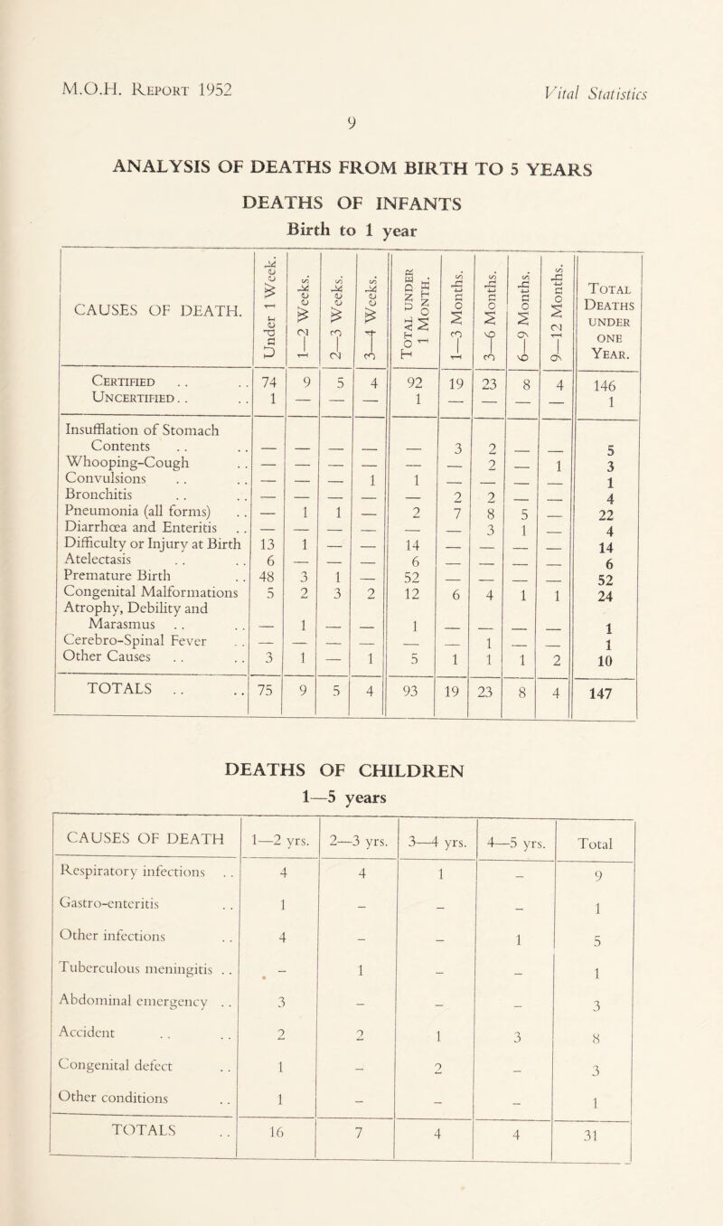 9 ANALYSIS OF DEATHS FROM BIRTH TO 5 YEARS DEATHS OF INFANTS Birth to 1 year CAUSES OF DEATH. Under 1 Week. 1—2 Weeks. I 2—3 Weeks. ! 3—4 Weeks. Total under 1 Month. 1—3 Months. ; 3—6 Months. ’ 6—9 Months, j 9—12 Months. ! Total Deaths under ONE Year. Certified 74 9 5 4 92 19 23 8 4 146 Uncertified .. 1 — — —• 1 — — — 1 Insufflation of Stomach Contents — — _ _ — 3 2 5 Whooping-Cough — — — -- — _ 2 _ 1 3 Convulsions — — _ 1 1 _ _ 1 Bronchitis — — — _ _ 2 2 4 Pneumonia (all forms) — 1 1 — 2 7 8 5 22 Diarrhoea and Enteritis — — — _ _ 3 1 4 Difficulty or Injury at Birth 13 1 — — 14 _ 14 Atelectasis 6 — — — 6 _ _ 6 Premature Birth 48 3 1 _ 52 _ _ 52 Congenital Malformations Atrophy, Debility and 5 2 3 2 12 6 4 1 1 24 Marasmus — 1 _ _ 1 _ _ 1 Cerebro-Spinal Fever — _ _ _ __ 1 1 Other Causes 3 1 — 1 5 1 1 1 2 10 TOTALS . . 75 9 5 4 93 19 23 8 4 147 DEATHS OF CHILDREN 1—5 years CAUSES OF DEATH 1—2 yrs. 2—3 yrs. 3 4 yrs. 4—5 yrs. Total Respiratory infections 4 4 1 - 9 Gastro-enteritis 1 - — — 1 Other infections 4 - — 1 5 Tuberculous meningitis . . • 1 — 1 Abdominal emergency .. 3 - - - 3 Accident 2 2 1 3 8 Congenital defect 1 - 2 — 3 Other conditions 1 - - - 1 TOTALS 16 7 4 4 31
