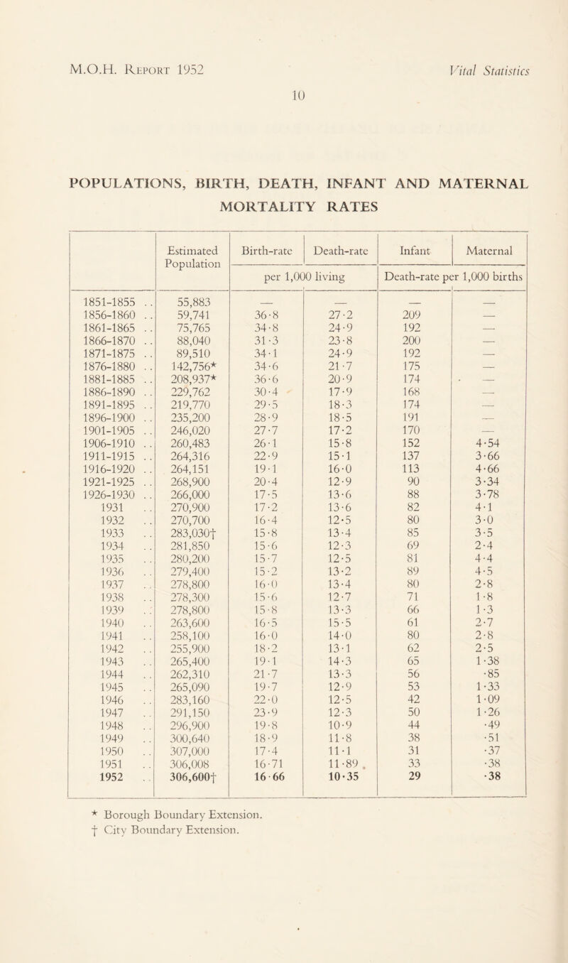 10 POPULATIONS, BIRTH, DEATH, INFANT AND MATERNAL MORTALITY RATES Estimated Population Birth-rate Death-rate Infant Maternal per 1,0( )0 living Death-rate per 1,000 births 1 1851-1855 .. 55,883 _ — — 1856-1860 .. 59,741 36 8 27-2 209 — 1861-1865 .. 75,765 34 8 24-9 192 — 1866-1870 .. 88,040 31 3 23-8 200 -— 1871-1875 .. 89,510 34 1 24-9 192 — 1876-1880 .. 142,756* 34 6 21-7 175 — 1881-1885 .. 208,937* 36 6 20-9 174 — 1886-1890 .. 229,762 30 4 17-9 168 — 1891-1895 .. 219,770 29 5 18-3 174 -- 1896-1900 .. 235,200 28 9 18-5 191 — 1901-1905 .. 246,020 27 7 17-2 170 — 1906-1910 .. 260,483 26 1 15-8 152 4-54 1911-1915 .. 264,316 22 9 15-1 137 3-66 1916-1920 .. 264,151 19 1 16-0 113 4-66 1921-1925 .. 268,900 20 4 12-9 90 3-34 1926-1930 .. 266,000 17 5 13-6 88 3-78 1931 270,900 17 2 13-6 82 4-1 1932 .. 270,700 16 4 12-5 80 3-0 1933 283,030t 15 8 13-4 85 3-5 1934 .. 281,850 15 6 12-3 69 2-4 1935 280,200 15 7 12-5 81 4-4 1936 .. 279,400 15 9 13-2 89 4-5 1937 278,800 16 0 13-4 80 2-8 1938 .. 278,300 15 6 12-7 71 1 -8 1939 278,800 15 8 13-3 66 1 -3 1940 .. 263,600 16 5 15-5 61 2-7 1941 .. 258,100 16 0 14-0 80 2-8 1942 .. 255,900 18 2 13-1 62 2-5 1943 .. 265,400 19 1 14-3 65 1-38 1944 262,310 21 7 13-3 56 •85 1945 265,090 19 7 12-9 53 1-33 1946 .. 283,160 22 0 12-5 42 1-09 1947 .. 291,150 23 9 12-3 50 1-26 1948 296,900 19 8 10-9 44 •49 1949 .. 300,640 18 9 11-8 38 •51 1950 .. 307,000 17 4 1M 31 •37 1951 306,008 16 71 11-89 . 33 •38 1952 306,600f 16 66 10-35 29 •38 * Borough Boundary Extension, f City Boundary Extension.