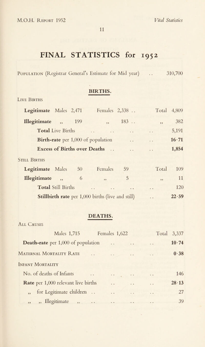 11 FINAL STATISTICS for 1952 Population (Registrar General’s Estimate for Mid year) .. 310,700 BIRTHS. Live Births Legitimate Males 2,471 Females 2,338 .. Total 4,809 Illegitimate ,, 199 ,, 183 .. 382 Total Live Births • • • • 5,191 Birth-rate per 1,000 of population 16-71 Excess of Births over Deaths • • • • 1,854 Still Births Legitimate Males 50 Females 59 Total 109 Illegitimate ,, 6 ,, 5 11 Total Still Births •. • • 120 Stillbirth rate per 1,000 births (live and still) • • 22-59 DEATHS. All Causes Males 1,715 Females 1,622 Total 3,337 Death-rate per 1,000 of population 10-74 Maternal Mortality Rate 0-38 Infant Mortality No. of deaths of Infants . . . • 146 Rate per 1,000 relevant live births •. • • 28-13 ,, for Legitimate children .. 27 ,, ,, Illegitimate ,, • • . • 39