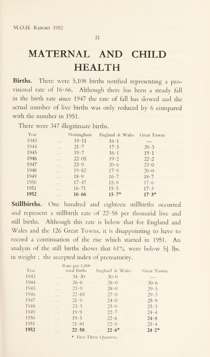 21 MATERNAL AND CHILD HEALT H Births. There were 5,108 births notified representing a pro- visional rate ol 16-66. Althougl i there has been a steady fall m the birth rate since 1947 the rate of fall has slowed and the actual number of live births was only reduced by 6 compared with the number in 1951. There were 347 illegitimate births. Year Nottingham England & Wales Great Towns 1943 19-11 16-1 — 1944 21-7 17-5 20-3 1945 19-7 16-1 19-1 1946 22-05 19-2 22-2 1947 23-9 20-6 23-0 1948 19-82 17-9 20-0 1949 18-9 16-7 18-7 1950 17-47 15-8 17-6 1951 16-71 15-5 17-3 1952 16-66 15 • 7* 17-3* Stillbirths. One hundred and eighteen stillbirths occurred and represent a stillbirth rate of 22-58 per thousand live and still births. Although this rate is below that for England and Wales and the 126 Great Towns, it is disappointing to have to record a continuation of the rise which started in 1951. An analysis of the still births shows that 61% were below 5£ lbs. in weight ; the accepted index of prematurity. Rate per 1,000 Year total births Em hand &c Wales Great Towns 1943 34-30 30-0 — 1944 26-6 28-0 30-6 1945 23-9 28-0 29-5 1.946 22-69 27-0 29-3 1947 21-9 24-0 25-9 1948 23-3 23-0 25-3 1949 19-9 22-7 24-4 1950 19-5 22-6 24-8 1951 21-83 22-9 25-4 1952 22-58 22 6* 24-2*