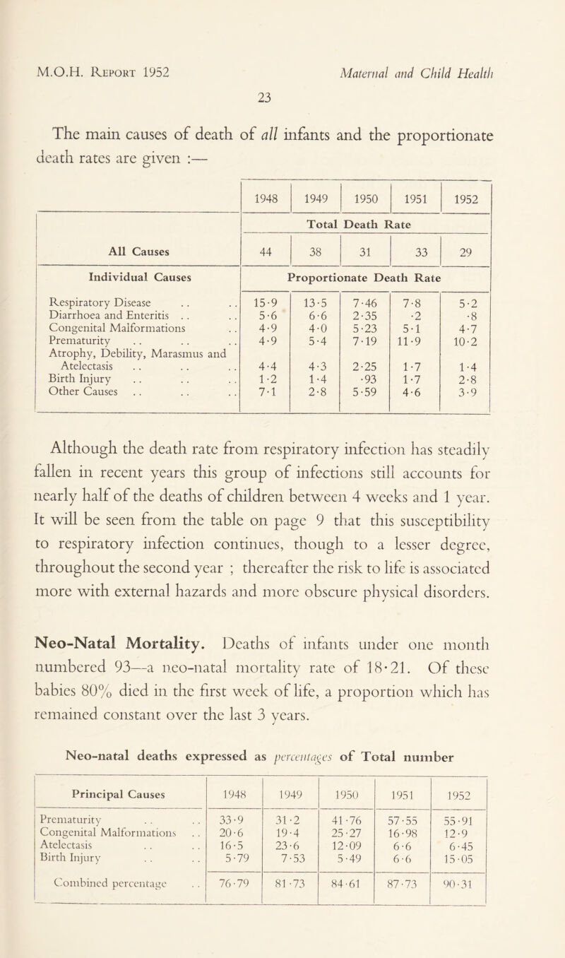23 The main causes of death of all infants and the proportionate death rates are given :— 1948 1949 1950 1951 1952 Total Death Rate All Causes 44 38 31 33 29 Individual Causes Proportionate Death Rate Respiratory Disease 15-9 13-5 7-46 7-8 5-2 Diarrhoea and Enteritis . . 5-6 6-6 2-35 •2 •8 Congenital Malformations 4-9 4-0 5-23 5-1 4-7 Prematurity Atrophy, Debility, Marasmus and 4-9 5-4 7-19 11-9 10-2 Atelectasis 4-4 4-3 2-25 1-7 1-4 Birth Injury 1-2 1-4 •93 1-7 2-8 Other Causes 7-1 2-8 5-59 4-6 3-9 Although the death rate from respiratory infection has steadily fallen in recent years this group of infections still accounts for nearly half of the deaths of children between 4 weeks and 1 year. It will be seen from the table on page 9 that this susceptibility to respiratory infection continues, though to a lesser degree, throughout the second year ; thereafter the risk to life is associated more with external hazards and more obscure physical disorders. Neo-Natal Mortality. Deaths of infants under one month numbered 93—a neo-natal mortality rate of 18*21. Of these babies 80% died in the first week of life, a proportion which has remained constant over the last 3 years. Neo-natal deaths expressed as percentages of Total number Principal Causes 1948 1949 1950 1951 1952 Prematurity 33-9 31 -2 41 -76 57-55 55-91 Congenital Malformations 20-6 19-4 25-27 16-98 12-9 Atelectasis 16-5 23-6 12-09 6-6 6-45 Birth Injury 5-79 7-53 5-49 6-6 15-05 Combined percentage 76'79 81 -73 84-61 87-73 90-31
