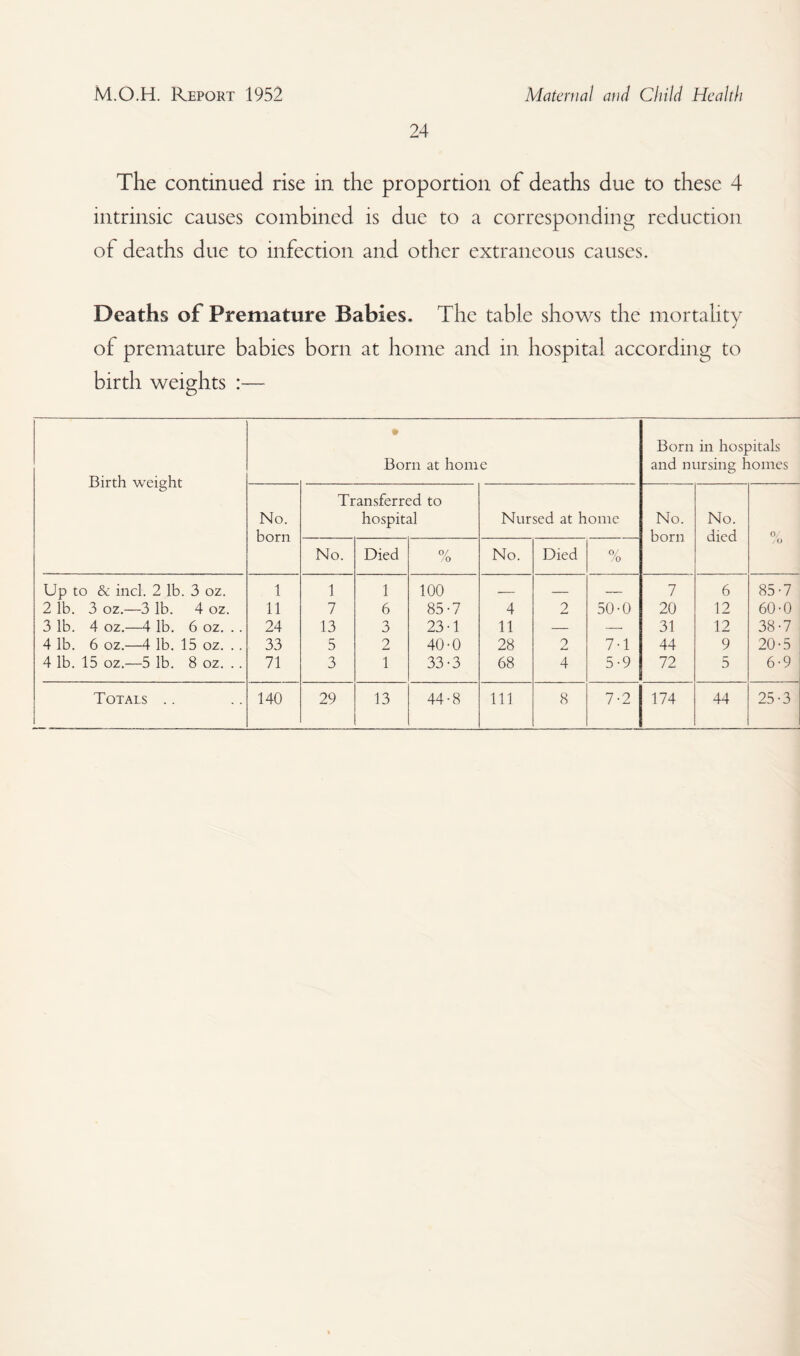 24 The continued rise in the proportion of deaths due to these 4 intrinsic causes combined is due to a corresponding reduction of deaths due to infection and other extraneous causes. Deaths of Premature Babies. The table shows the mortality of premature babies born at home and in hospital according to birth weights :— Birth weight » Born at home Born in hospitals and nursing homes No. born Transferred to hospital Nursed at home No. born No. died 0/ , 0 No. Died 0/ /O No. Died 0/ O Up to & inch 2 lb. 3 oz. 1 1 1 100 ____ _ _ 7 6 85-7 2 lb. 3 oz.—3 lb. 4 oz. 11 7 6 85-7 4 2 50-0 20 12 60-0 3 lb. 4 oz.—4 lb. 6 oz. .. 24 13 3 23-1 11 — — 31 12 38-7 4 lb. 6 oz.—4 lb. 15 oz. . . 33 5 2 40-0 28 2 7-1 44 9 20-5 4 lb. 15 oz.—5 lb. 8 oz. .. 71 3 1 33-3 68 4 5-9 72 5 6-9 Totals .. 140 29 13 44-8 111 8 7-2 174 44 25-3