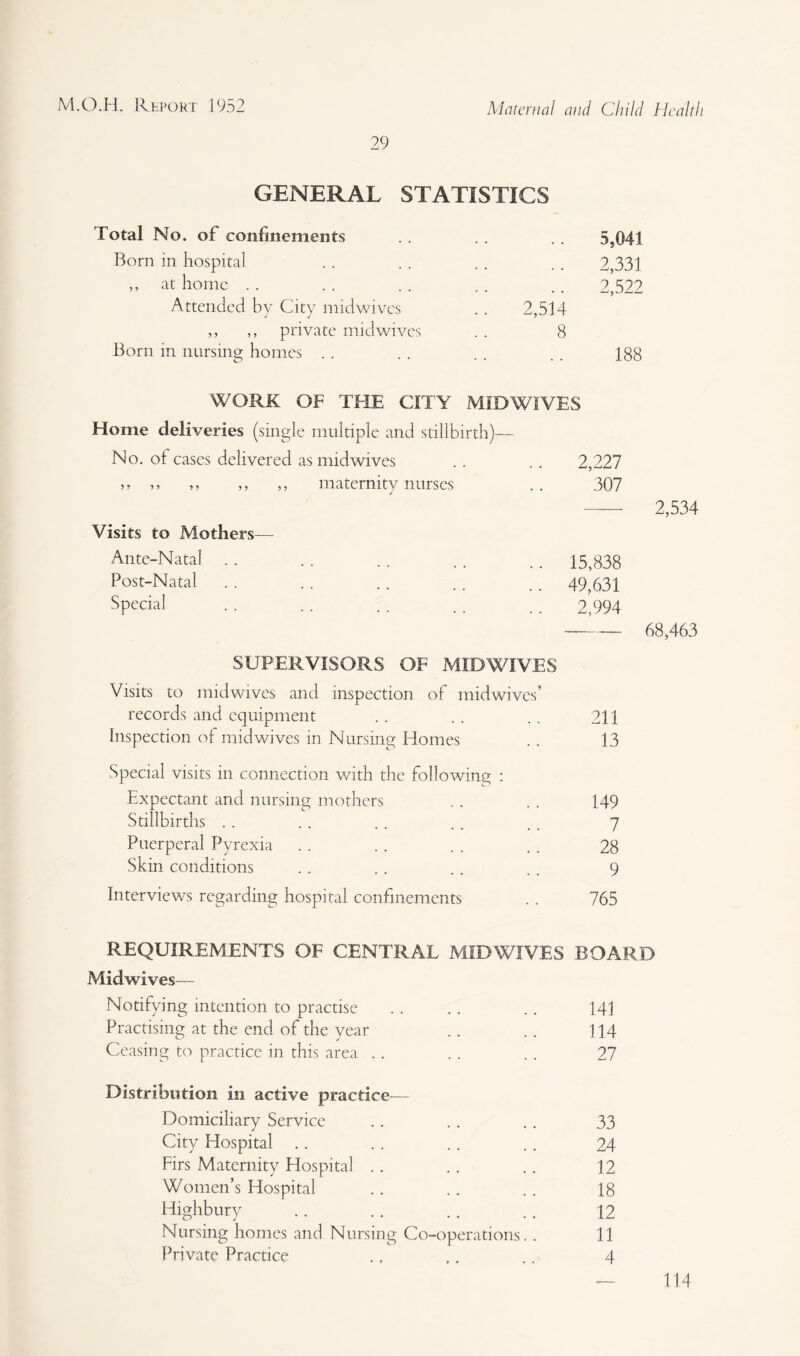 29 GENERAL STATISTICS Total No. of confinements . . . . . . 5,041 Born in hospital . . . . .. . . 2,331 ,, at home .. . . . . . . .. 2,522 Attended by City midwives . . 2,514 ,, ,, private midwives . . 8 Born in nursing homes . . .. . . . . 188 WORK OF THE CITY MIDWIVES Home deliveries (single multiple and stillbirth)— No. ol cases delivered as mid wives .. .. 2,227 >> >> ,, ,, maternity nurses .. 307 — 2,534 Visits to Mothers— Ante-Natal .. . . .. . . .. 15,838 Post-Natal . . .. . . .. . . 49,631 Special . . .. .. .. .. 2,994 - 68,463 SUPERVISORS OF MIDWIVES Visits to midwives and inspection of midwives’ records and equipment .. .. . . 211 Inspection of midwives in Nursing Homes . . 13 Special visits in connection with the following : Expectant and nursing moth ers . . . . 149 Stillbirths . . . . .. . . . . 7 Puerperal Pyrexia . . . . . . . . 28 Skin conditions . . . . . . . . 9 Interviews regarding hospital confinements . . 765 REQUIREMENTS OF CENTRAL MIDWIVES BOARD Midwives— Notifying intention to practise . . . . . . 141 Practising at the end of the year . . .. 114 Ceasing to practice in this area . . . . . . 27 Distribution in active practice■— Domiciliary Service .. . . . . 33 City Hospital .. .. .. .. 24 Firs Maternity Hospital .. .. .. 12 Women’s Hospital . . .. .. 18 Highbury .. .. .. .. 12 Nursing homes and Nursing Co-operations. . 11 Private Practice .. ,. .. 4 114
