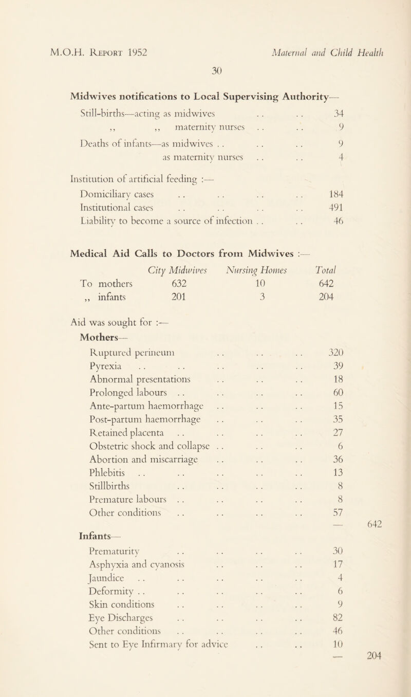 30 Midwives notifications to Local Supervising Authority— Still-births—acting; as midwives . . . . 34 ,, ,, maternity nurses . . . . 9 Deaths of infants—as midwives . . . . . . 9 as maternity nurses . . . . 4 Institution of artificial feeding :— Domiciliary cases .. .. . . .. 184 Institutional cases .. .. . . .. 491 Liability to become a source of infection . . .. 46 J Medical Aid Calls to Doctors from Midwives :— City Midwipes Nursing Homes Total To mothers 632 10 642 ,, infants 201 3 204 Aid was sought for Mothers— Ruptured perineum . . . . . . 320 Pyrexia . . . . . . . . . . 39 Abnormal presentations . . . . . . 18 Prolonged labours . . . . . . . . 60 Ante-partum haemorrhage . . . . . . 15 Post-partum haemorrhage . . . . . . 35 Retained placenta . . . . . . . . 27 Obstetric shock and collapse . . . . . . 6 Abortion and miscarriage .. .. .. 36 Phlebitis .. .. .. .. .. 13 Stillbirths . . . . . . . . 8 Premature labours . . . . . . . . 8 Other conditions .. .. .. . . 57 — 642 Infants— Prematurity .. .. . . .. 30 Asphyxia and cyanosis . . . . . . 17 Jaundice . . . . .. . . . . 4 Deformity .. .. .. .. .. 6 Skin conditions . . . . . . . . 9 Eye Discharges .. .. .. .. 82 Other conditions .. . . .. .. 46 Sent to Eye Infirmary for advice ,. .. 10 204
