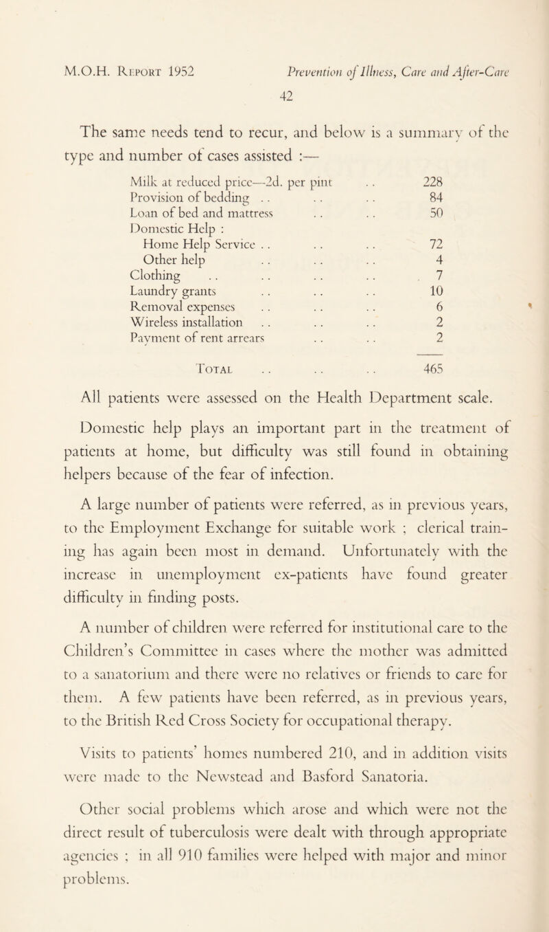 42 The same needs tend to recur, and below is a summary of the type and number of cases assisted :■— Milk at reduced price—2d. per pint . . 228 Provision of bedding .. .. .. 84 Loan of bed and mattress . . . . 50 Domestic Help : Home Help Service .. .. .. 72 Other help . . . . .. 4 Clothing .. .. .. .. .7 Laundry grants .. .. .. 10 Removal expenses . . .. .. 6 Wireless installation . . .. .. 2 Payment of rent arrears .. .. 2 Total .. .. .. 465 All patients were assessed on the Health Department scale. Domestic help plays an important part in the treatment of patients at home, but difficulty was still found in obtaining helpers because of the fear of infection. A large number of patients were referred, as in previous years, to the Employment Exchange for suitable work ; clerical train¬ ing has again been most in demand. Unfortunately with the increase in unemployment ex-patients have found greater difficulty in finding posts. A number of children were referred for institutional care to the Children’s Committee in cases where the mother was admitted to a sanatorium and there were no relatives or friends to care for them. A few patients have been referred, as in previous years, to the British Red Cross Society for occupational therapy. Visits to patients’ homes numbered 210, and in addition visits were made to the Newstead and Basford Sanatoria. Other social problems which arose and which were not the direct result of tuberculosis were dealt with through appropriate agencies ; in all 910 families were helped with major and minor problems.