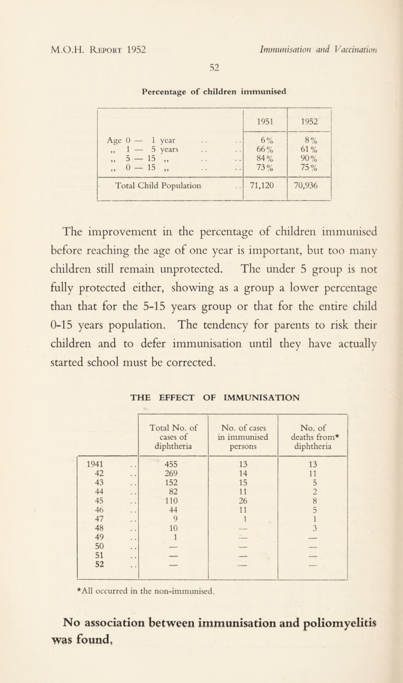 52 Percentage of children immunised 1951 1952 Age 0 — 1 year 6% 8% ,, 1 — 5 years 66% 61% 5 _ 15 84% 90% „ 0 — 15 „ 73% 75% Total Child Population 71,120 70,936 The improvement in the percentage of children immunised before reaching the age of one year is important, but too many children still remain unprotected. The under 5 group is not fully protected either, showing as a group a lower percentage than that for the 5-15 years group or that for the entire child 0-15 years population. The tendency for parents to risk their children and to defer immunisation until they have actually started school must be corrected. THE EFFECT OF IMMUNISATION Total No. of No. of cases No. of cases of in immunised deaths from* diphtheria persons diphtheria 1941 455 13 13 42 269 14 11 43 152 15 5 44 82 11 2 45 no 26 8 46 44 11 5 47 9 1 1 48 10 — 3 49 50 51 1 — •— . _ z z 52 — — — *A11 occurred in the non-immunised. No association between immunisation and poliomyelitis was found,