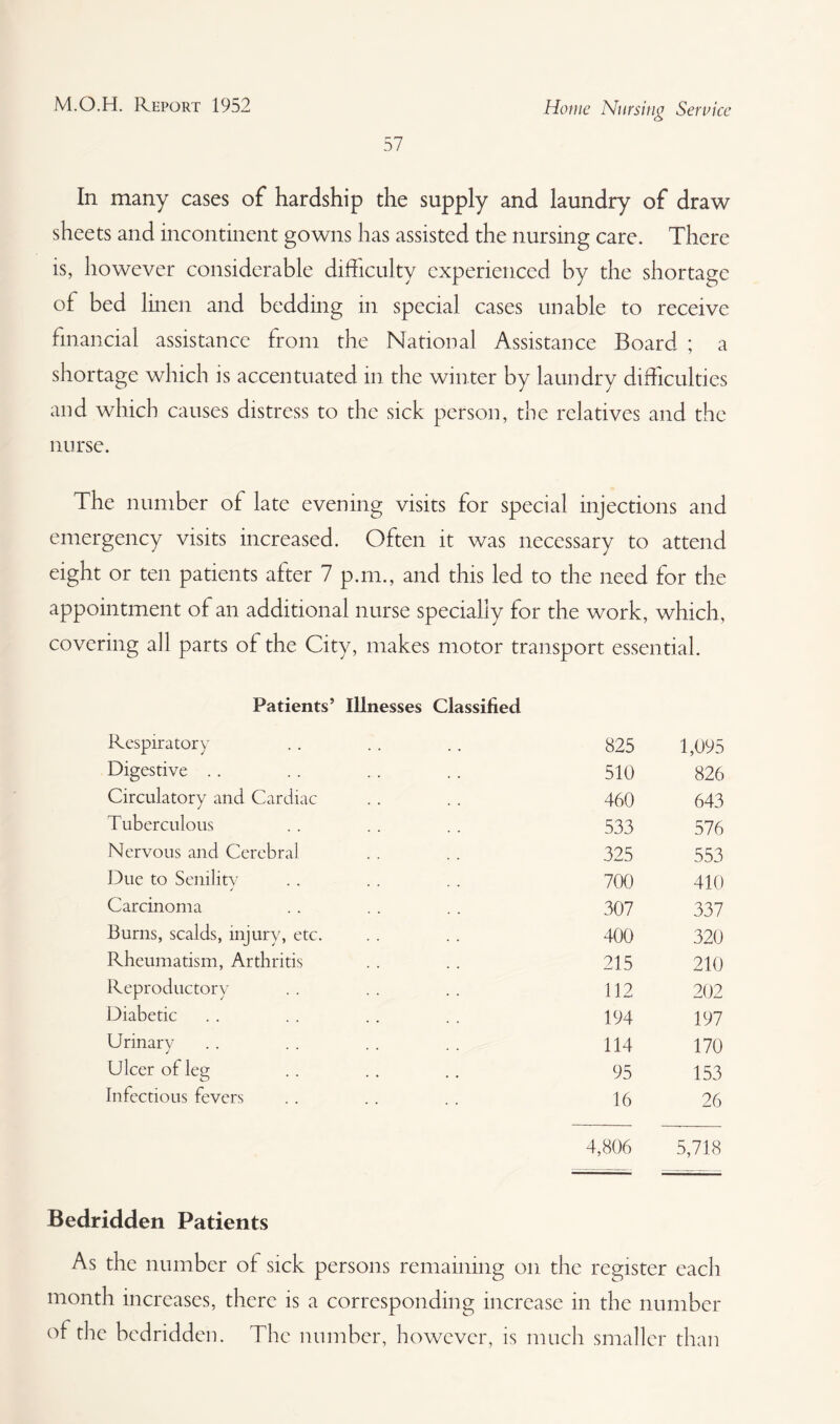 57 Home Nursing Service In many cases of hardship the supply and laundry of draw sheets and incontinent gowns has assisted the nursing care. There is, however considerable difficulty experienced by the shortage of bed linen and bedding in special cases unable to receive financial assistance from the National Assistance Board ; a shortage which is accentuated in the winter by laundry difficulties and which causes distress to the sick person, the relatives and the nurse. The number of late evening visits for special injections and emergency visits increased. Often it was necessary to attend eight or ten patients after 7 p.m., and this led to the need for the appointment of an additional nurse specially for the work, which, covering all parts of the City, makes motor transport essential. Patients’ Illnesses Classified Respiratory Digestive Circulatory and Cardiac Tuberculous Nervous and Cerebral Due to Senility Carcinoma Burns, scalds, injury, etc. Rheumatism, Arthritis Reproductory Diabetic Urinary Ulcer ol leg Infectious fevers 825 1,095 510 826 460 643 533 576 325 553 700 410 307 337 400 320 215 210 112 202 194 197 114 170 95 153 16 26 4,806 5,718 Bedridden Patients As the number of sick persons remaining on the register each month increases, there is a corresponding increase in the number of the bedridden. The number, however, is much smaller than