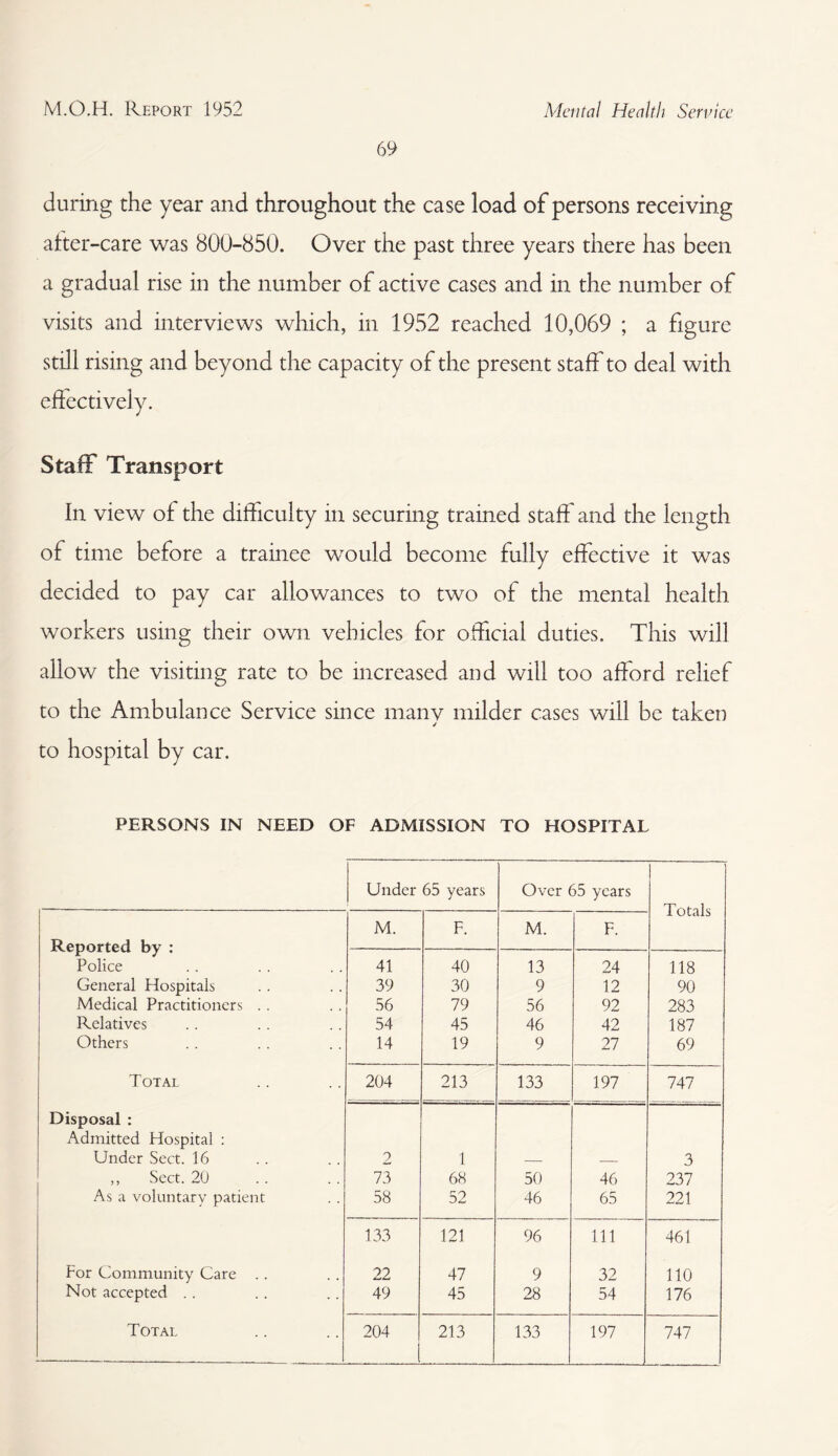 69 during the year and throughout the case load of persons receiving after-care was 800-850. Over the past three years there has been a gradual rise in the number of active cases and in the number of visits and interviews which, in 1952 reached 10,069 ; a figure still rising and beyond the capacity of the present staff to deal with effectively. Staff Transport In view of the difficulty in securing trained staff and the length of time before a trainee would become fully effective it was decided to pay car allowances to two of the mental health workers using their own vehicles for official duties. This will allow the visiting rate to be increased and will too afford relief to the Ambulance Service since manv milder cases will be taken y to hospital by car. PERSONS IN NEED OF ADMISSION TO HOSPITAL Under 65 years Over 65 years Totals Reported by : M. F. M. F. Police 41 40 13 24 118 General Hospitals 39 30 9 12 90 Medical Practitioners . . 56 79 56 92 283 Relatives 54 45 46 42 187 Others 14 19 9 27 69 Total 204 213 133 197 747 Disposal : Admitted Hospital : Under Sect. 16 2 1 — — 3 ,, Sect. 20 73 68 50 46 237 As a voluntary patient 58 52 46 65 221 133 121 96 111 461 For Community Care .. 22 47 9 32 110 Not accepted .. 49 45 28 54 176 Total 204 1 213 133 197 747