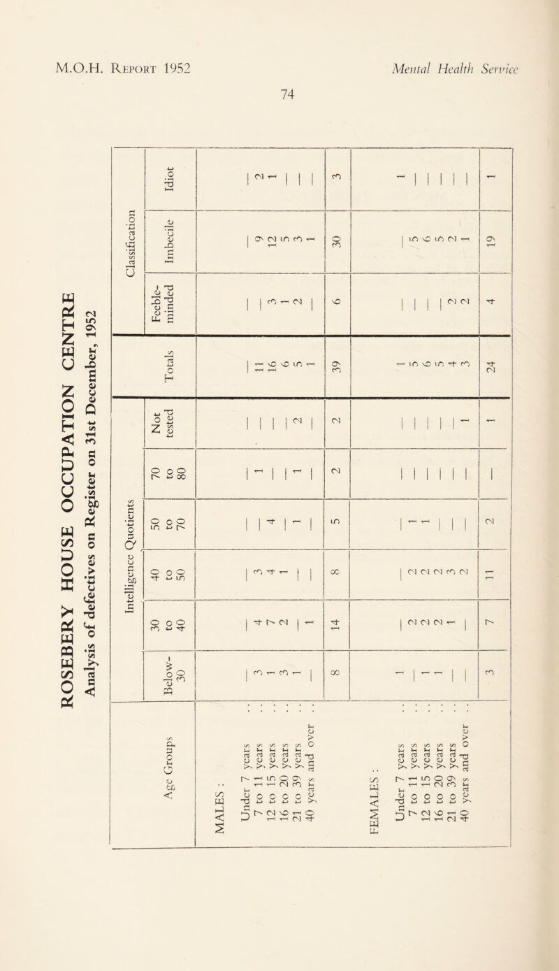ROSEBERY HOUSE OCCUPATION CENTRE Analysis of defectives on Register on 31st December, 1952 74