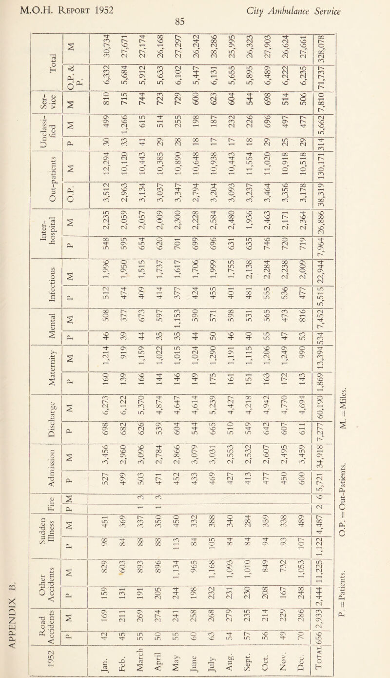 APPENDIX o' cO h ?3 PlI . d~ LO no no <u .y X > S D c/5 3 X) < -5 <u o cc t-H m CO H 5 4—1 T-H T-H T-H t-h t-h T-H T-H T-H T-H T-H T-H T-H CO 03 Oh I t-h 0 0 co co to co cO ,_, *H .ti B CX, £ £ ►5 2 Ph K 2 0 t-H t-h t-h T-H r-H T-h t-h T-H CM CM Cn] CM CM • -H 4—> CJ , V CM >—H m T_l D m 5 T-H^ £ <D T~H T—’ r_l T-H T-H t-h T-H T-H t-h TH co s NO CO NO O' NO in NO NO t-h r-H °2 tuo 2 CN] t-h CO cc NO NO CN CN O' C' NO t-h •H nO~ no m Tt- m Hf- A o NO Ph Q NO NO NO to NO in NO in in NO NO NO CM C' O S O' o r- OC o o LO in sq O' S/3 CO CN] CO CN O'] co co CN CN C] C] cO c/5 cO CH < i~m m ~t LO H- Tf NO C' m CJ Jh s cO m NO • •—< CO Ph T“l CM Fc oo LO vO cO m m CO cc ^1 X m CO X X CJ c/2 T/ o cO CO cO co rO CO C-l CO cO X5 _G N- O ’—; CO 00 GO cO Tt- in ”1 CO CM Ph O'. 00 oc CC T-- OC o CC X O' o o CM t-T O'. cO m NO m oc cO o O' CM CO in C/5 4—» i— 0 T__ r-H T-1 t-h T-( T-H O U X] O t-h 4—> • »H 1 Cn t-h T—t un 00 CN t-h o X C' X v*J U LO m Q\ o O' cO CO CO o NO ^1 < Oh T-H t-H CN] CN] T—H O] CN Cl Cn] t-h CN] ni S NO T—t NO c- tn NO C' cO T—H CM X m O 0 o3 CJ (N] CN] Cl (N] (N (N O'] C] Cl CN] cl °\ G X CM Z u P-4 CN] m in m o <o> N- C' NO o o NO < ~t- N- Ln in m NO NO m m m H- m sO H CN u ^H cc ,_i < in CN • E ~C Q, C3 0-1 PH ti) 4-J Pm u c H O T— a f—i C» Uh S < 1—) 2h >*—) < QJ OO 0 z Q H Patients. O.P. = Out-Patients. M. — Miles.