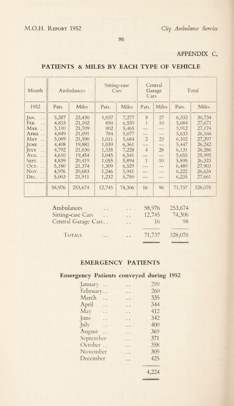 86 APPENDIX C. PATIENTS & MILES BY EACH TYPE OF VEHICLE Month Ambulances Sitting-case Cars Central Garage Cars Total 1952 Pats. Miles Pats. Miles Pats. Miles Pats. Miles Jan. .. 5,287 23,430 1,037 7,277 8 27 6,332 30,734 Feb. .. 4,833 21,102 850 6,559 1 10 5,684 27,671 Mar. .. 5,110 21,709 802 5,465 — — 5,912 27,174 April .. 4,849 21,091 784 5,077 — — 5,633 26,168 May .. 5,089 21,590 1,011 5,684 2 23 6,102 27,297 June .. 4,408 19,881 1,039 6,361 — — 5,447 26,242 July .. 4,792 21,030 1,335 7,228 4 28 6,131 28,286 Aug. .. 4,610 19,454 1,045 6,541 — — 5,655 25,995 Sept. .. 4,839 20,419 1,055 5,894 1 10 5,895 26,323 Oct. .. 5,180 21,374 1,309 6,529 — — 6,489 27,903 Nov. .. 4,976 20,683 1,246 5,941 — — 6,222 26,624 Dec. .. 5,003 21,911 1,232 5,750 -— — 6,235 27,661 58,976 253,674 12,745 74,306 16 98 71,737 328,078 1 Ambulances . , 58,976 253,674 Sitting-case Cars • • 12,745 74,306 Central Garage Cars.. • • 16 98 Totals 71,737 328,078 EMERGENCY PATIENTS Emergency Patients conveyed during 1952 January .. .. 299 February.. .. 260 March .. .. 335 April .. .. 344 May .. .. 412 June .. .. 342 July .. .. 400 August .. .. 369 September . . 371 October .. .. 358 November .. 309 December .. 425 4,224
