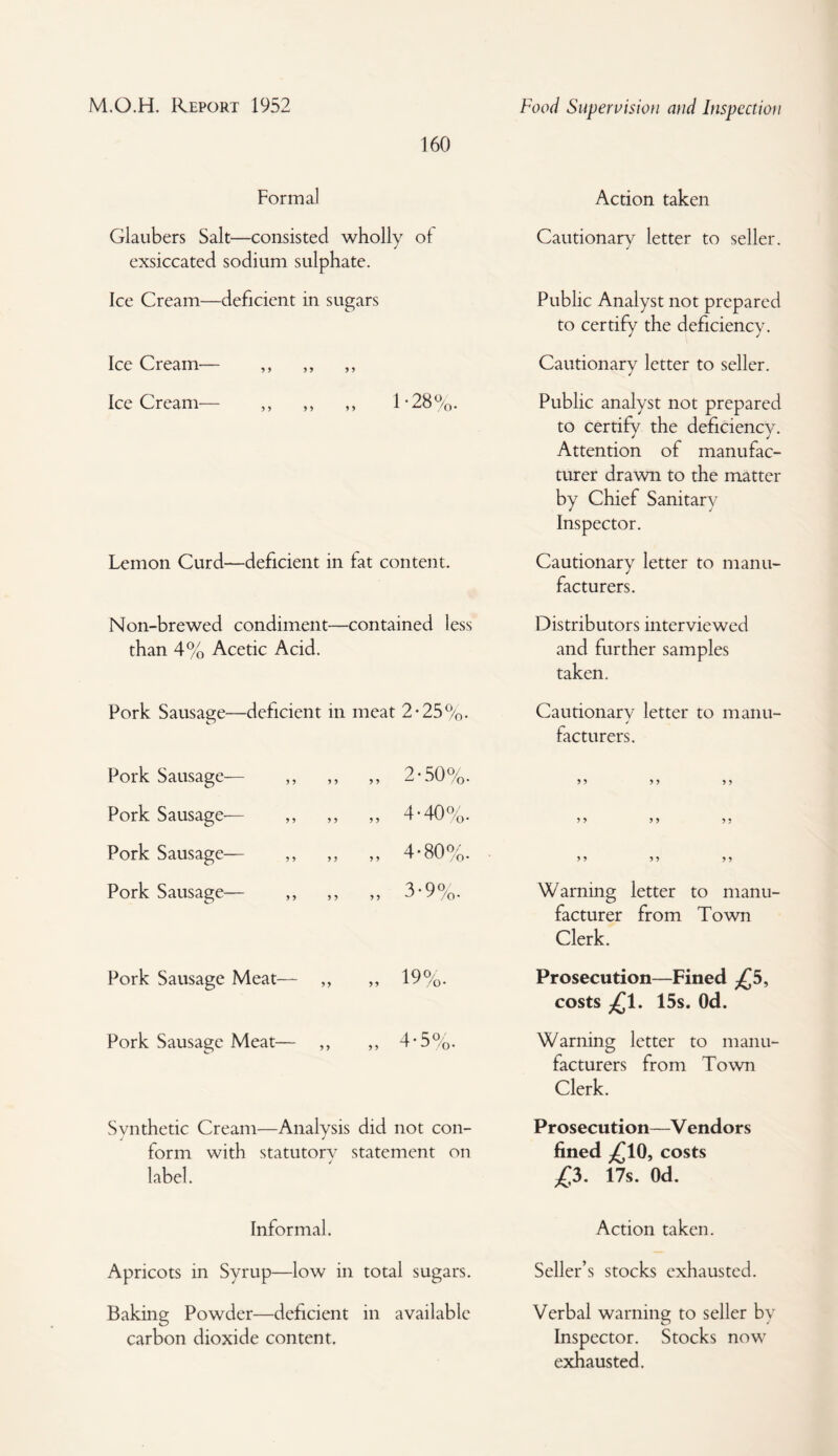 160 Formal Glaubers Salt—consisted wholly of exsiccated sodium sulphate. Ice Cream—deficient in sugars Ice Cream— ,, ,, ,, IceCream— ,, ,, ,, 1*28%. Lemon Curd—deficient in fat content. Non-brewed condiment— •contained less than 4% Acetic Acid. Pork Sausage—deficient in meat 2*25%. Pork Sausage— ,, ,, „ 2-50%. Pork Sausage-— ,, ,, „ 4-40%. Pork Sausage— ,, ,, „ 4-80%. Pork Sausage— ,, ,, „ 3-9%. Pork Sausage Meat— ,, „ 19%. Pork Sausage Meat— ,, „ 4-5%. Synthetic Cream—Analysis did not con¬ form with statutory statement on label. Action taken Cautionary letter to seller. Public Analyst not prepared to certify the deficiency. Cautionary letter to seller. Public analyst not prepared to certify the deficiency. / J Attention of manufac¬ turer drawn to the matter by Chief Sanitary Inspector. Cautionary letter to manu¬ facturers. Distributors interviewed and further samples taken. Cautionary letter to manu- j facturers. Warning letter to manu¬ facturer from Town Clerk. Prosecution—Fined £5, costs £1. 15s. Od. Warning letter to manu¬ facturers from Town Clerk. Prosecution—V endors fined £10, costs £3. 17s. Od. Informal. Action taken. Apricots in Syrup—low in total sugars. Seller’s stocks exhausted. Baking Powder—deficient in available carbon dioxide content. Verbal warning to seller by Inspector. Stocks now exhausted.