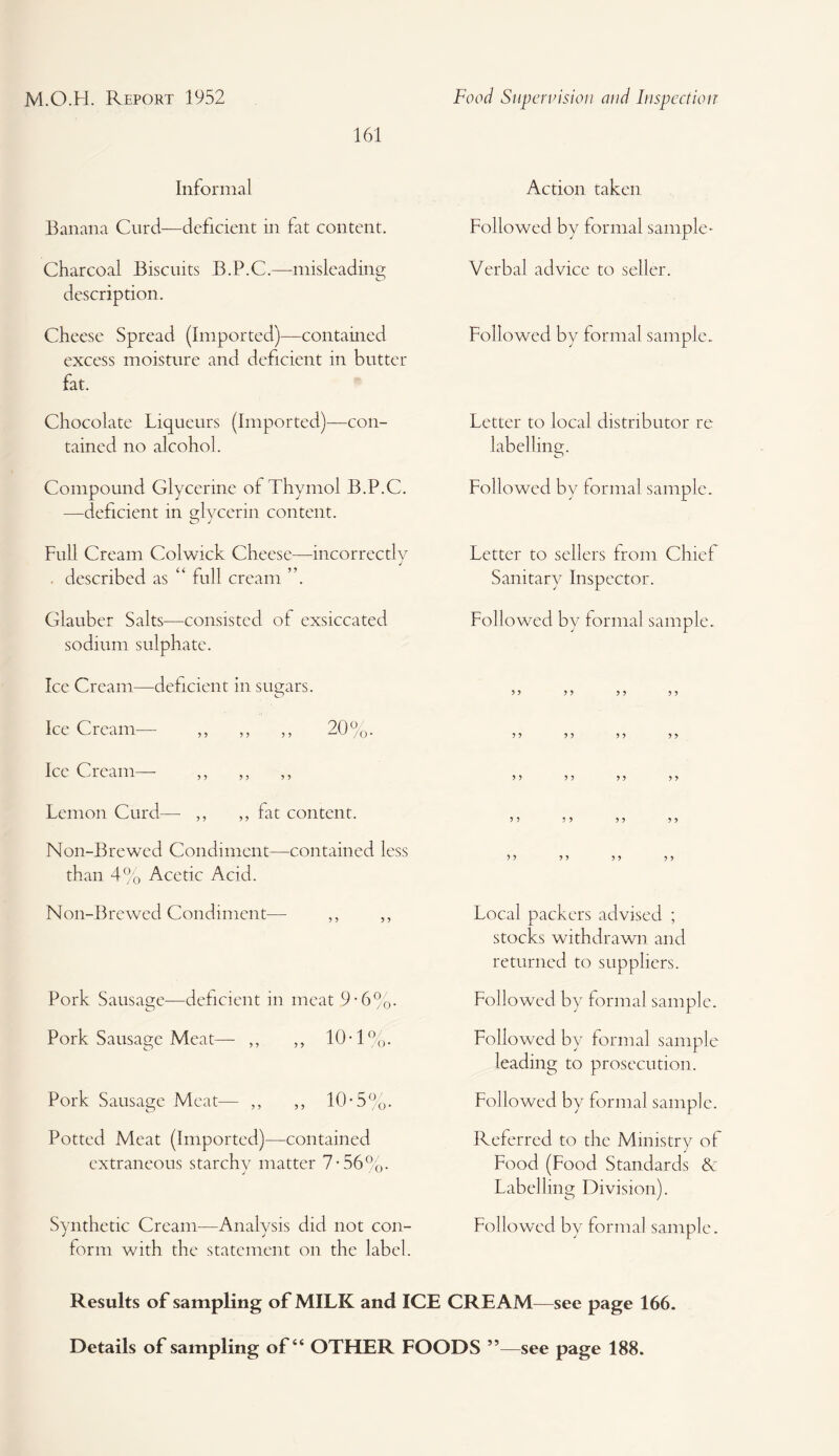 161 Informal Banana Curd—deficient in fat content. Charcoal Biscuits B.P.C.—-misleading description. Cheese Spread (Imported)—contained excess moisture and deficient in butter fat. Chocolate Liqueurs (Imported)—con¬ tained no alcohol. Compound Glycerine ol Thymol B.P.C. —deficient in glycerin content. O J Full Cream Colwick Cheese—incorrectly described as “ full cream ”. Glauber Salts-—consisted of exsiccated sodium sulphate. Ice Cream—deficient in sugars. Ice Cream— ,, ,, ,, 20%. Ice Cream— ,, ,, ,, Lemon Curd—- ,, ,, fat content. Non-Brewed Condiment—contained less than 4% Acetic Acid. Non-Brewed Condiment— ,, ,, Pork Sausage—deficient in meat 9-6% Pork Sausage Meat— ,, ,, 10-1%. Pork Sausage Meat— ,, ,, 10-5%. Potted Meat (Imported)—contained extraneous starchy matter 7*56%. Synthetic Cream—Analysis did not con¬ form with the statement on the label. Action taken Followed by formal sample- Verbal advice to seller. Followed by formal sample. Letter to local distributor re labelling. Followed by formal sample. Letter to sellers from Chief Sanitary Inspector. Followed by formal sample. Local packers advised ; stocks withdrawn and returned to suppliers. Followed by formal sample. Followed by formal sample leading to prosecution. Followed by formal sample. Referred to the Ministry of Food (Food Standards & Labelling Division). Followed by formal sample. Results of sampling of MILK and ICE CREAM—see page 166. Details of sampling of “ OTHER FOODS see page 188.