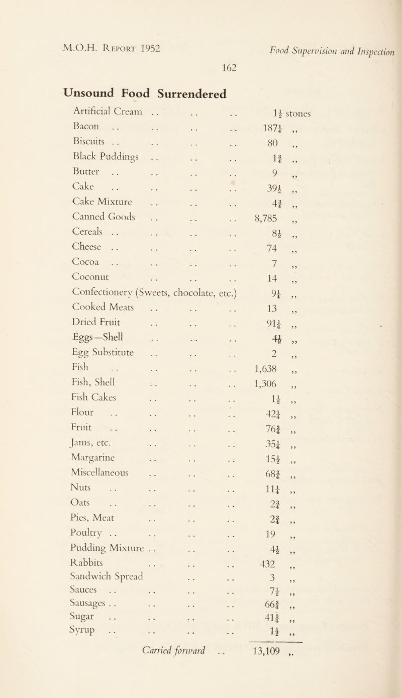 162 Food Supervision and Inspection Unsound Food Surrendered Artificial Cream Bacon Biscuits Black Puddings O * * Butter Cake Cake Mixture Canned Goods Cereals Cheese Cocoa Coconut Confectionery (Sweets, chocolate, etc.) Cooked Meats Dried Fruit Eggs—Shell Egg Substitute Fish Fish, Shell Fish Cakes Flour Fruit Jams, etc. Margarine O • • Miscellaneous Nuts Oats Pies, Meat Poultry .. J • • Pudding Mixture .. Rabbits Sandwich Spread Sauces Sausages Sugar Syrup 14 stones 1874 9 9 80 5 9 If 9 > 9 9 9 39 b ? > 4| ? 9 8,785 9 J 8* ? 5 74 9 5 7 > > 14 ? 9 94 9 5 13 5 ? 91* 9 ? 44 > > 2 5 9 1,638 5 5 1,306 9 9 14 9 9 424 9 9 76* 9 9 354 9 9 154 9 9 68* 9 9 114 9 9 2* 9 9 2* 9 9 19 9 9 44 9 9 432 9 9 3 9 9 74 9 9 66| 9 9 41* 9 9 14 9 9 Carried forward 13,109