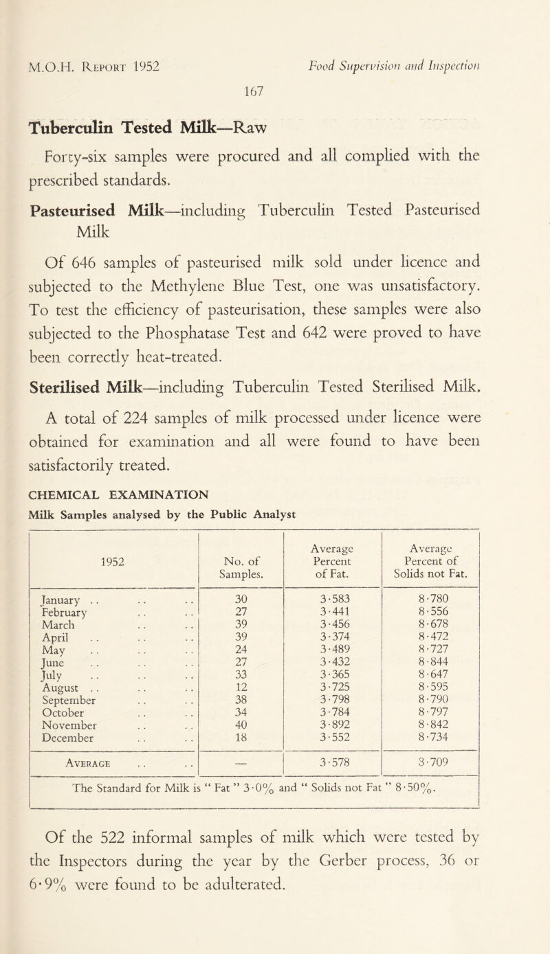 167 Tuberculin Tested Milk—-Raw Forty-six samples were procured and all complied with the prescribed standards. Pasteurised Milk—including Tuberculin Tested Pasteurised Milk Of 646 samples of pasteurised nnlk sold under licence and subjected to the Methylene Blue Test, one was unsatisfactory. To test the efficiency of pasteurisation, these samples were also subjected to the Phosphatase Test and 642 were proved to have been correctly heat-treated. Sterilised Milk—including Tuberculin Tested Sterilised Milk. A total of 224 samples of milk processed under licence were obtained for examination and all were found to have been satisfactorily treated. CHEMICAL EXAMINATION Milk Samples analysed by the Public Analyst 1952 No. of Samples. Average Percent of Fat. Average Percent of Solids not Fat. January .. 30 3-583 8-780 February 27 3-441 8-556 March 39 3-456 8-678 April 39 3-374 8-472 May 24 3-489 8-727 June 27 3-432 8-844 July . 33 3-365 8-647 August .. 12 3-725 8-595 September 38 3-798 8-790 October 34 3-784 8-797 November 40 3-892 8-842 December 18 3-552 8-734 Average 3-578 8-709 The Standard for Milk is “ Fat ” 3-0% and “ Solids not Fat ” 8-50%. Of the 522 informal samples of milk which were tested by the Inspectors during the year by the Gerber process, 36 or 6*9% were found to be adulterated.