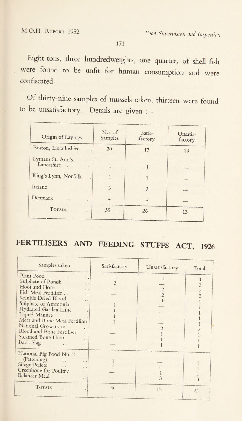 Food Supervision and Inspection 171 Eight tons, three hundredweights, one quarter, of shell fish were found to be unfit tor human consumption and were confiscated. Of thirty-nine samples of mussels taken, thirteen were found to be unsatisfactory. Details are given :— Origin of Layings No. of Samples Satis¬ factory Unsatis¬ factory Boston, Lincolnshire 30 17 13 Lytham St. Ann’s, Lancashire 1 1 King’s Lynn, Norfolk . . 1 1 Ireland 3 3 Denmark 4 4 — Totals 39 26 13 FERTILISERS AND FEEDING STUFFS ACT, 1926 Samples taken Satisfactory Unsatisfactory Total Plant Food Sulphate of Potash 3 1 1 Hoof and Horn o 3 2 Fish Meal Fertiliser . . o Soluble Dried Blood 1 / Sulphate of Ammonia 1 1 1 1 1 1 Hydrated Garden Lime 1 Liquid Manure 1 Meat and Bone Meal Fertiliser 1 National Growmore Blood and Bone Fertiliser 2 1 1 1 2 i Steamed Bone Flour Basic Slag — i i National Pig Food No. 2 (Fattening) Silage Pellets 1 1 — i i i 3 Greenbone for Poultry Balancer Meal —- 1 3 Totals 9 15 24