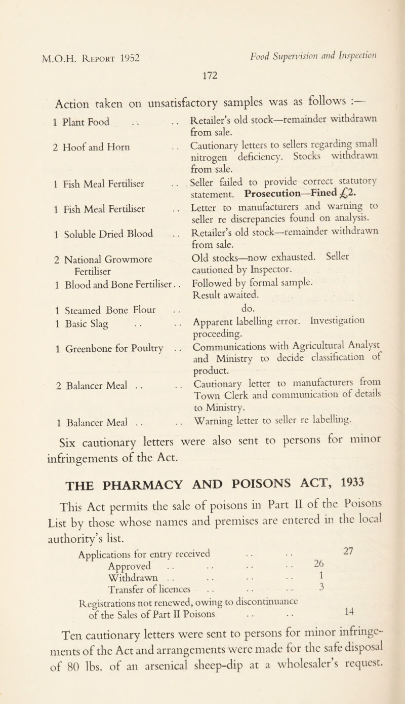 172 Action taken on unsatisfactory samples was as follows :— 1 Plant Food 2 Hoot and Horn 1 Fish Meal Fertiliser 1 Fish Meal Fertiliser 1 Soluble Dried Blood 2 National Growmore Fertiliser 1 Blood and Bone Fertiliser.. Retailer’s old stock—remainder withdrawn from sale. Cautionary letters to sellers regarding small nitrogen deficiency. Stocks withdrawn from sale. Seller failed to provide correct statutory statement. Prosecution—Fined £2. Letter to manufacturers and warning to seller re discrepancies found on analysis. Retailer’s old stock—remainder withdrawn from sale. Old stocks—now exhausted. Seller cautioned by Inspector. Followed by formal sample. Result awaited. 1 Steamed Bone Flour 1 Basic Slag 1 Greenbone for Poultry 2 Balancer Meal .. 1 Balancer Meal .. do. Apparent labelling error. Investigation proceeding. Communications with Agricultural Analyst and Ministry to decide classification of product. Cautionary letter to manufacturers from Town Clerk and communication of details to Ministry. Warnins; letter to seller re labelling. Six cautionary letters were also sent to persons for minor infringements of the Act. THE PHARMACY AND POISONS ACT, 1933 This Act permits the sale of poisons in Part II of the Poisons List by those whose names and premises are entered in the local authority’s list. Applications for entry received . • • • 27 Approved . . • • • • • • 26 Withdrawn .. .. • • • • 1 Transfer of licences .. •• •• 3 Registrations not renewed, owing to discontinuance of the Sales of Part II Poisons .. • - 14 Ten cautionary letters were sent to persons for minor infringe¬ ments of the Act and arrangements were made for the safe disposal of 80 lbs. of an arsenical sheep-dip at a wholesaler’s request.